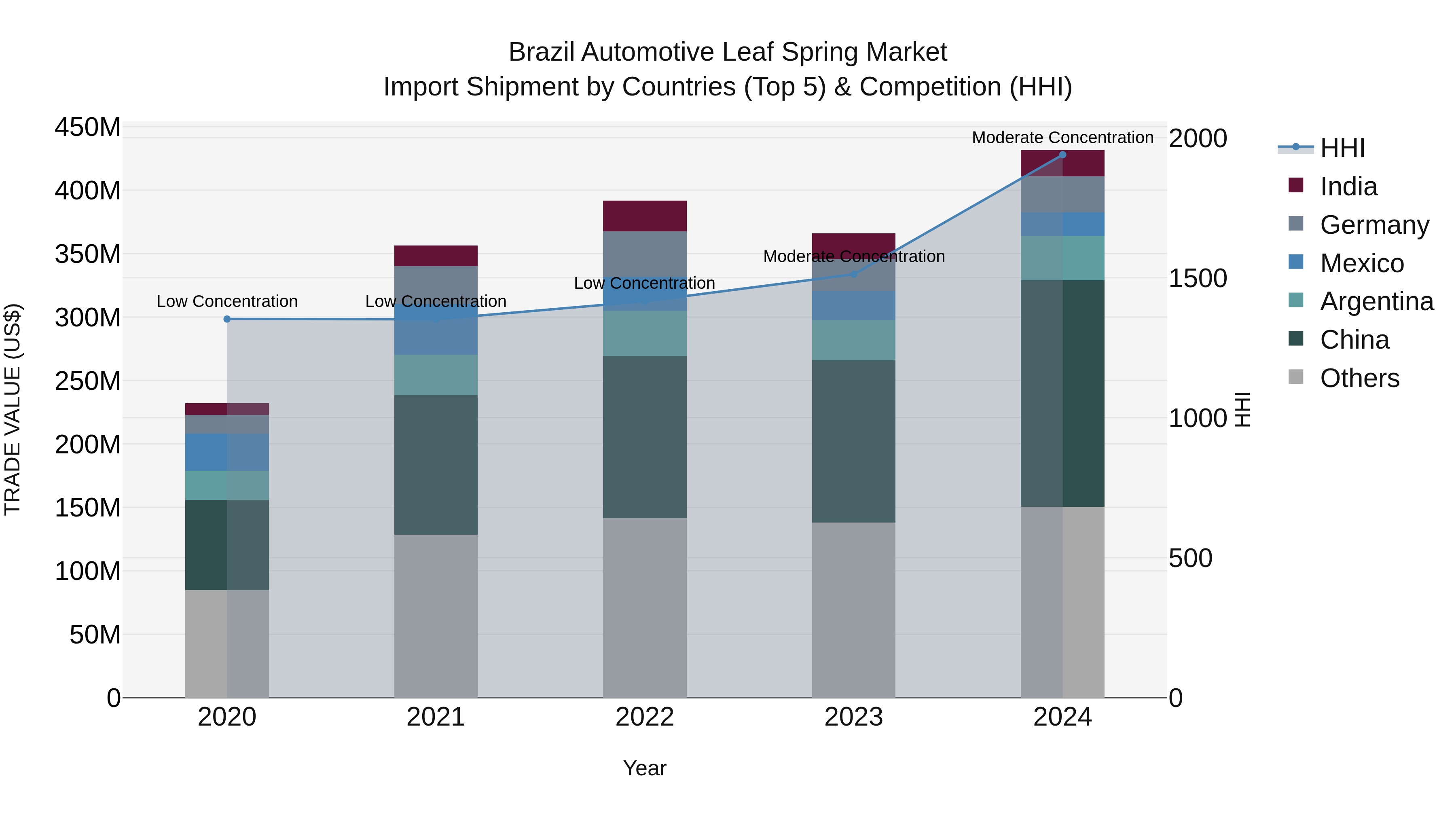 Brazil Automotive Leaf Spring Market Top 5 Importing Countries and Market Competition (HHI) Analysis