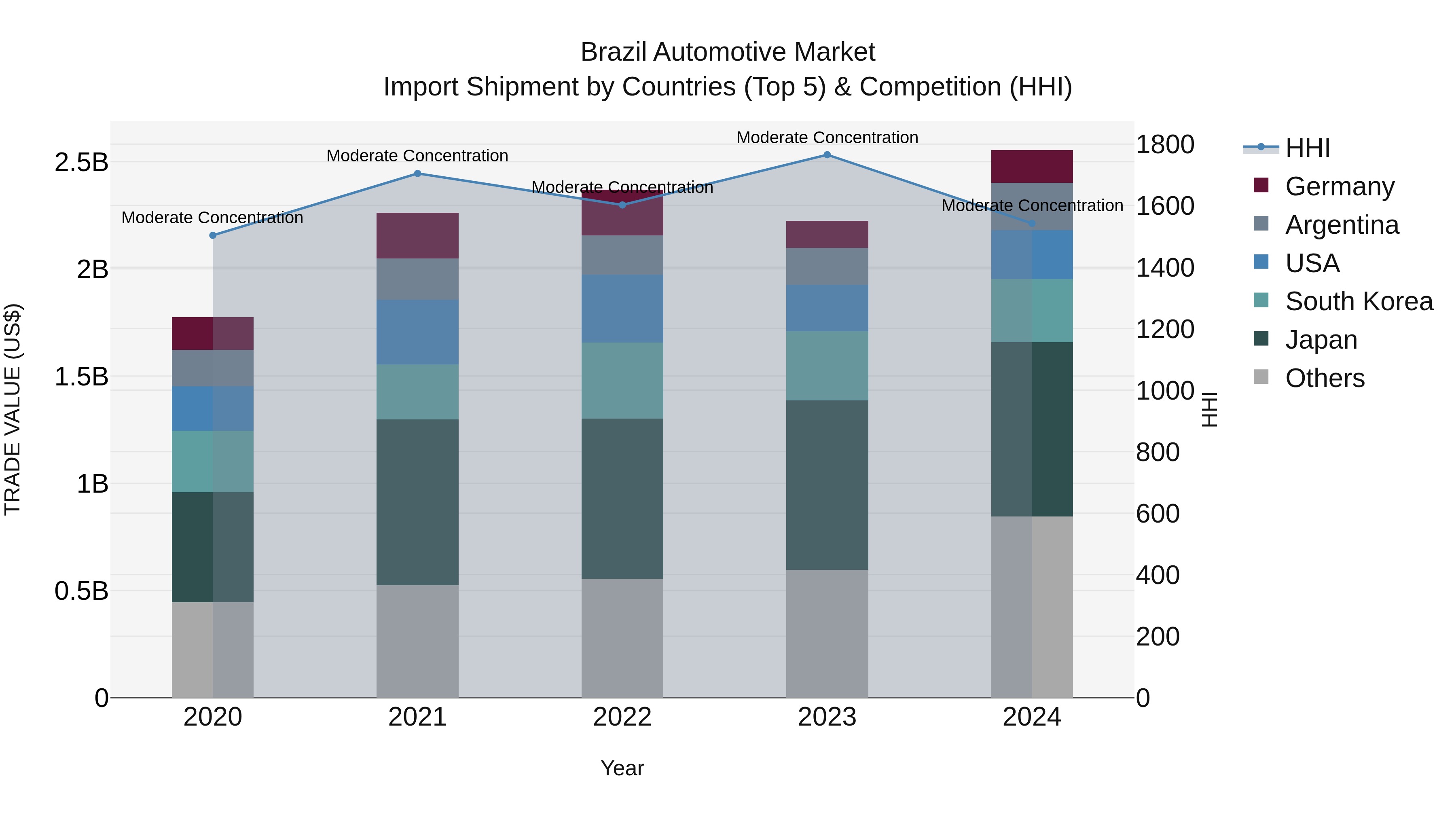 Brazil Automotive Market Top 5 Importing Countries and Market Competition (HHI) Analysis