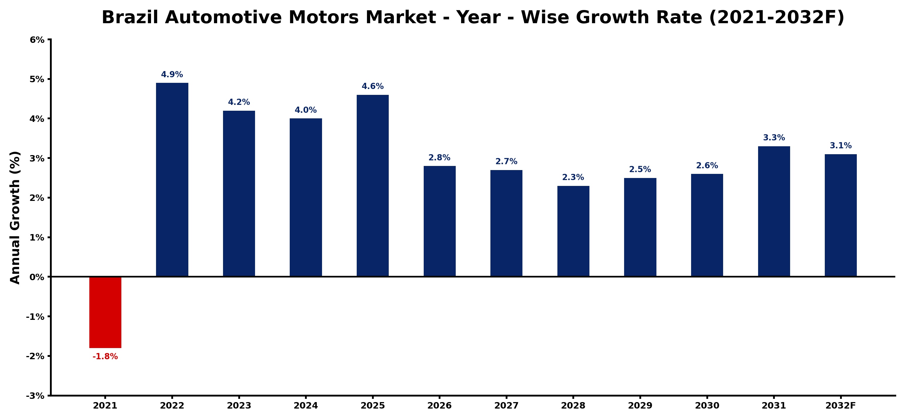 Brazil Automotive Motors Market Year-wise Growth Rate and Key Drivers
