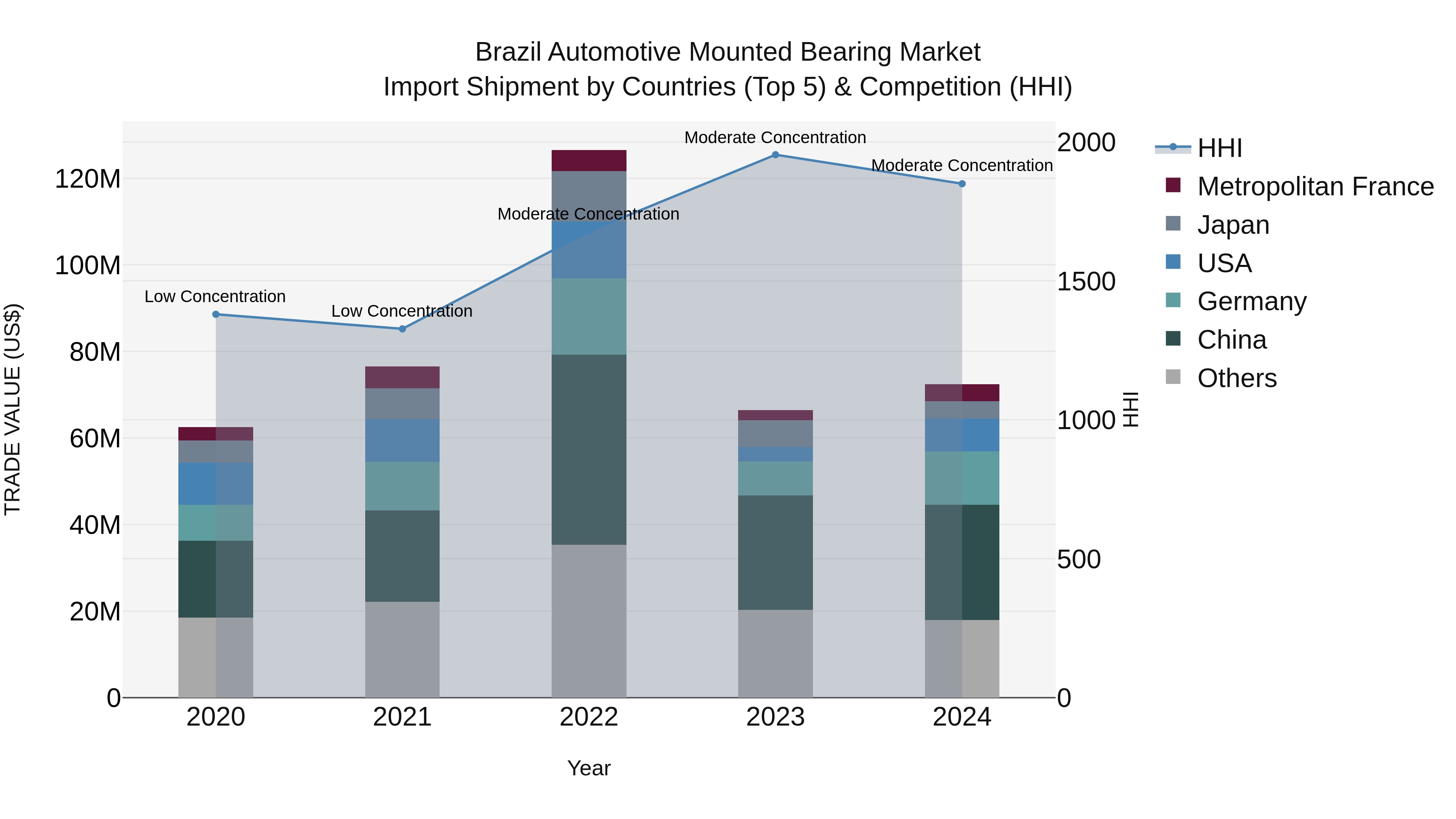Brazil Automotive Mounted Bearing Market Top 5 Importing Countries and Market Competition (HHI) Analysis