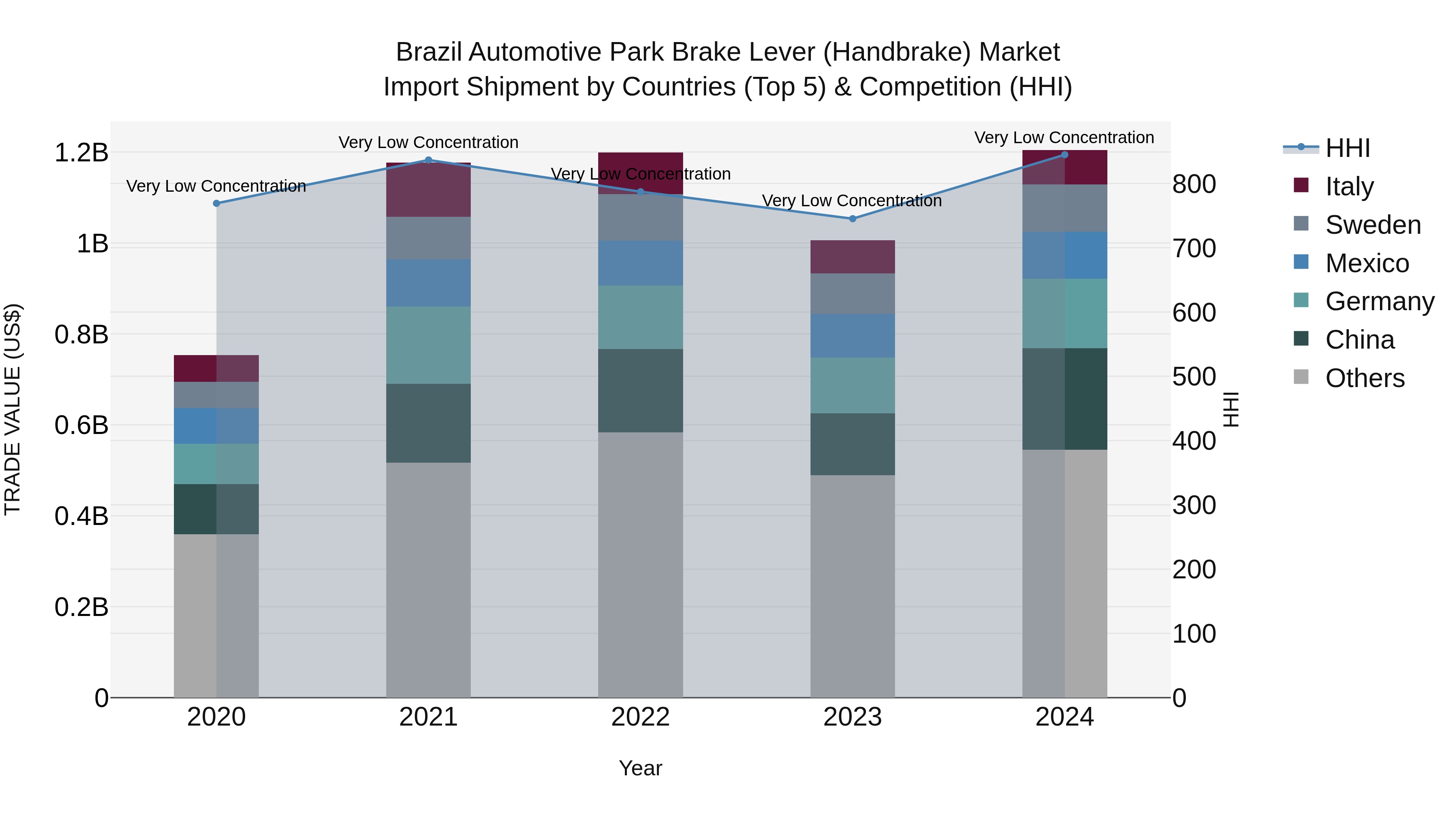 Brazil Automotive Park Brake Lever (Handbrake) Market Top 5 Importing Countries and Market Competition (HHI) Analysis