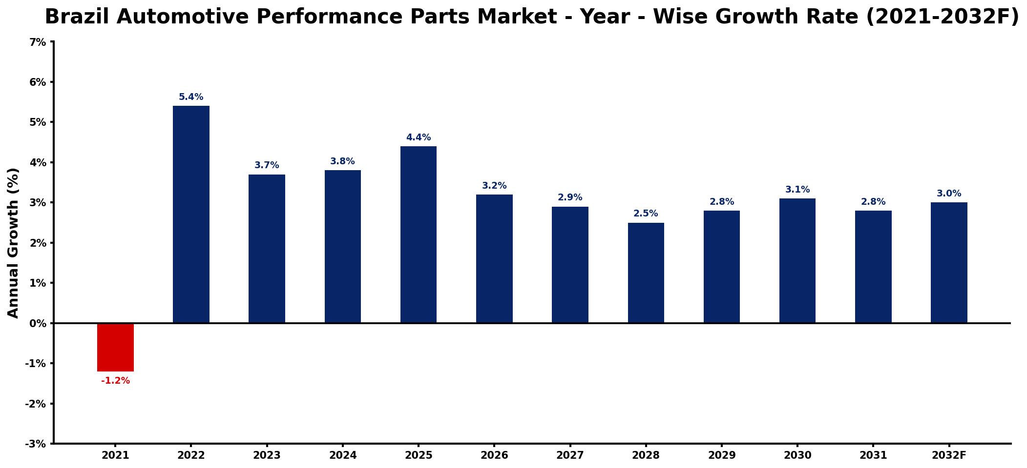 Brazil Automotive Performance Parts Market Year-wise Growth Rate and Key Drivers