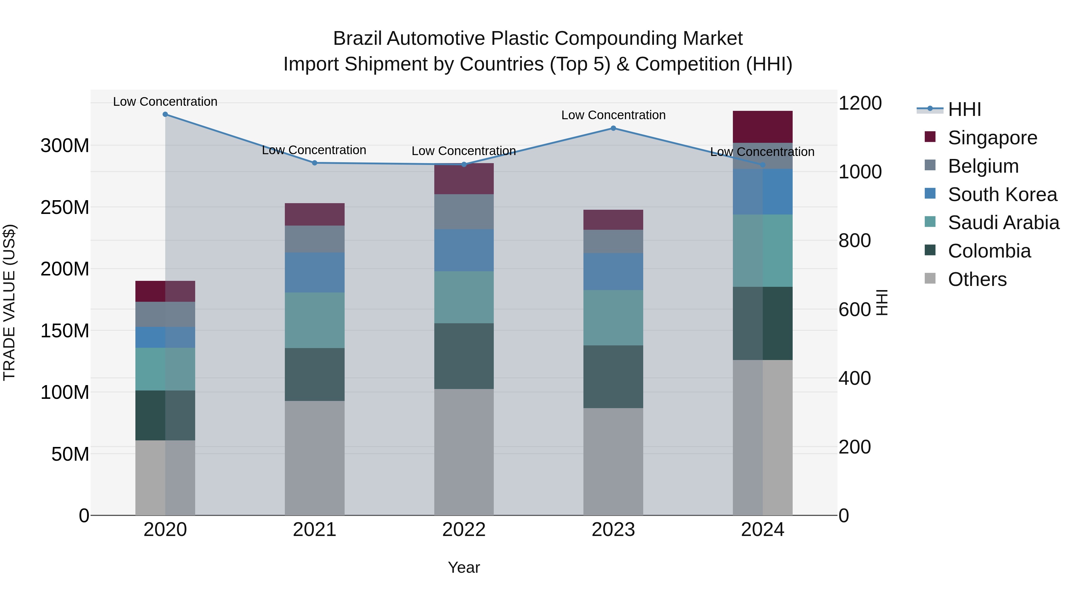 Brazil Automotive Plastic Compounding Market Top 5 Importing Countries and Market Competition (HHI) Analysis