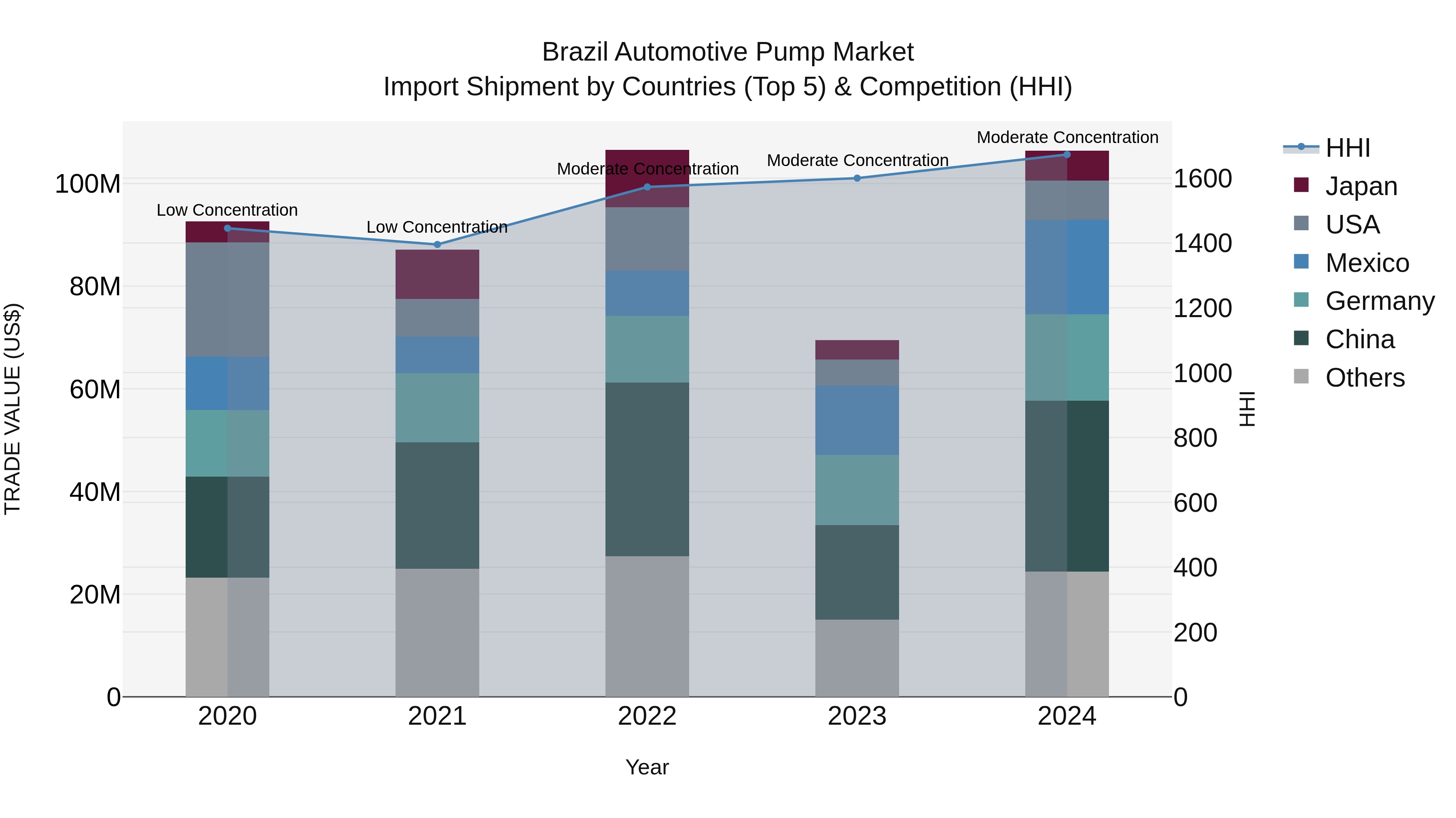 Brazil Automotive Pump Market Top 5 Importing Countries and Market Competition (HHI) Analysis