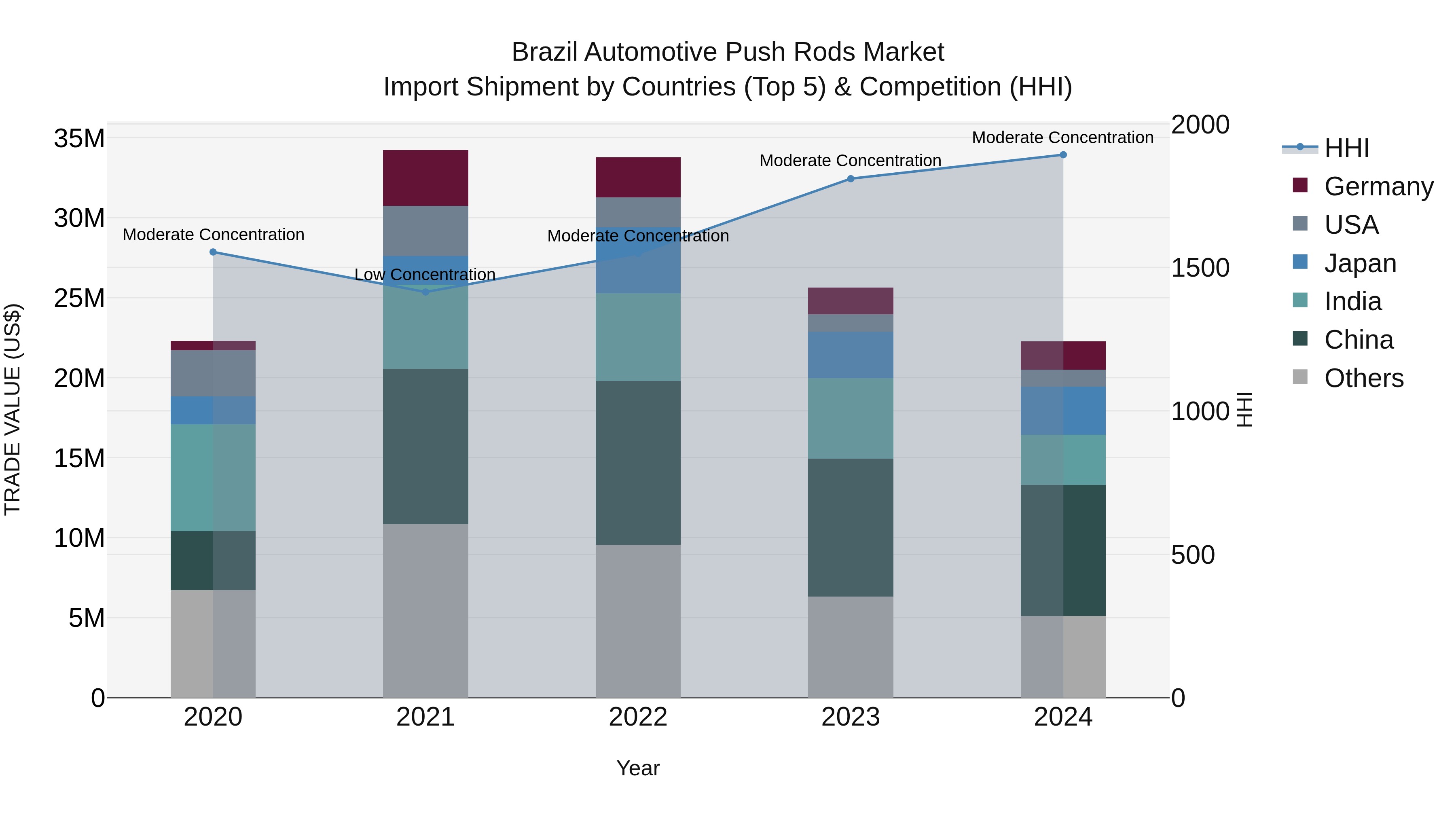 Brazil Automotive Push Rods Market Top 5 Importing Countries and Market Competition (HHI) Analysis