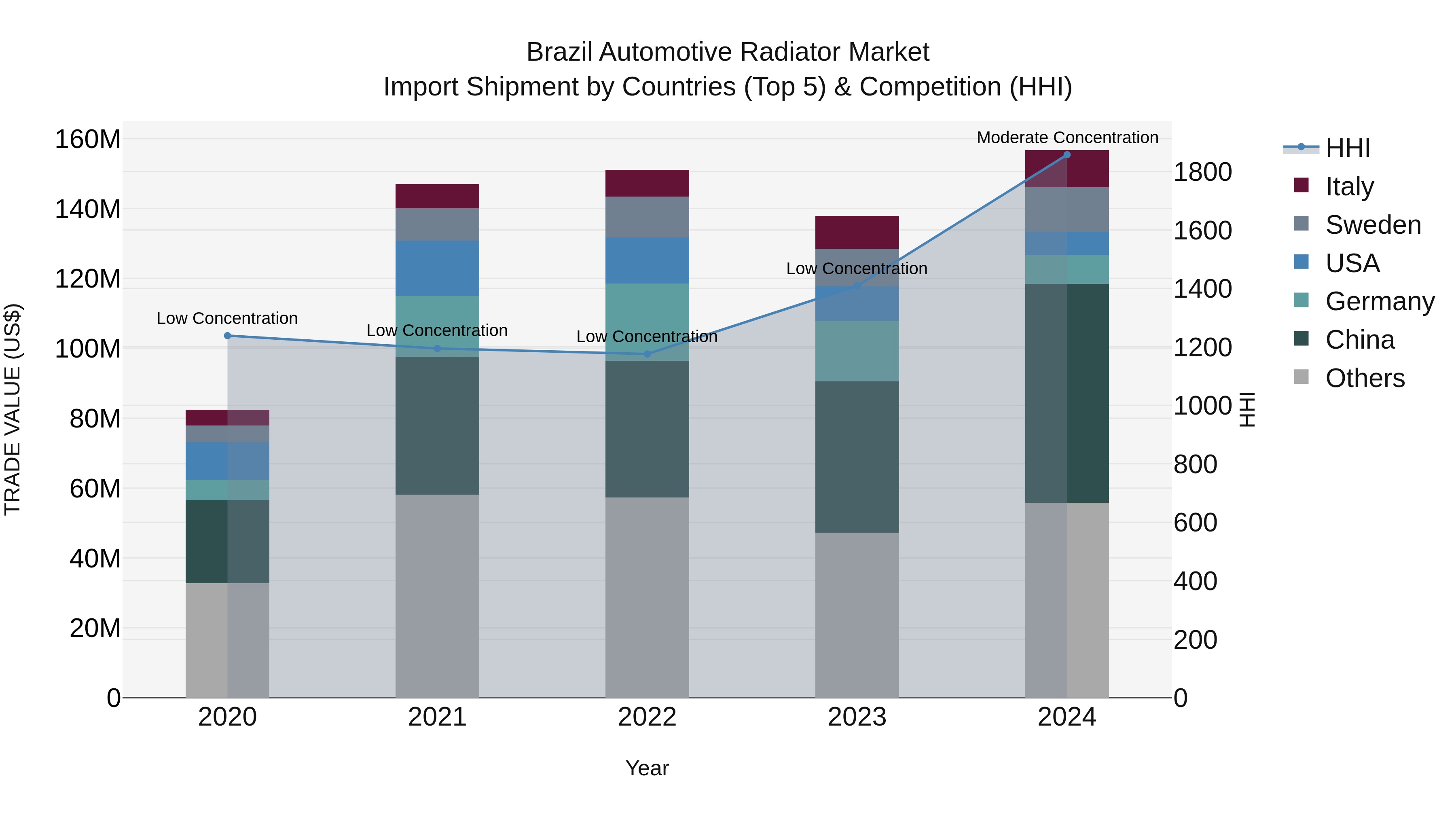 Brazil Automotive Radiator Market Top 5 Importing Countries and Market Competition (HHI) Analysis