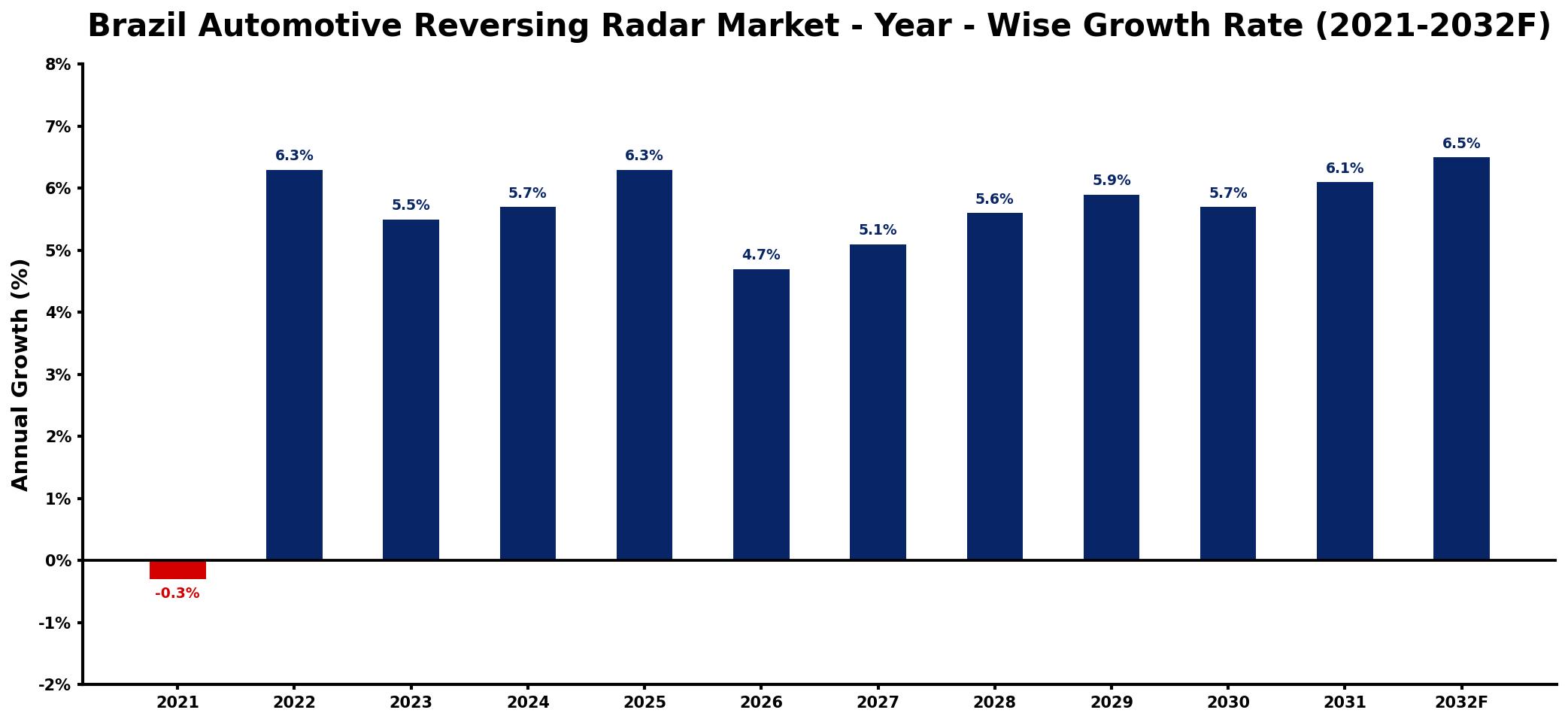Brazil Automotive Reversing Radar Market Year-wise Growth Rate and Key Drivers