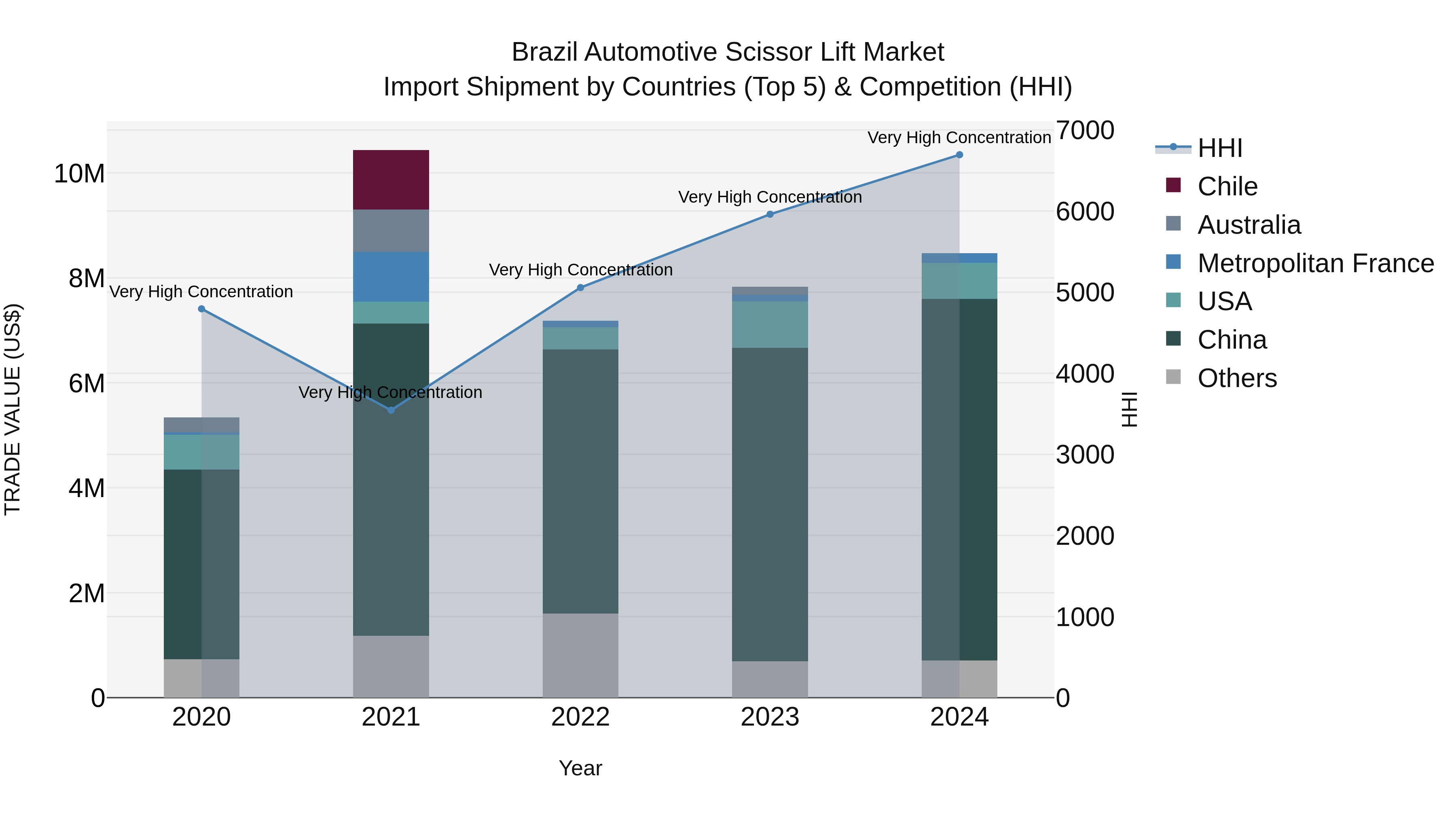Brazil Automotive Scissor Lift Market Top 5 Importing Countries and Market Competition (HHI) Analysis