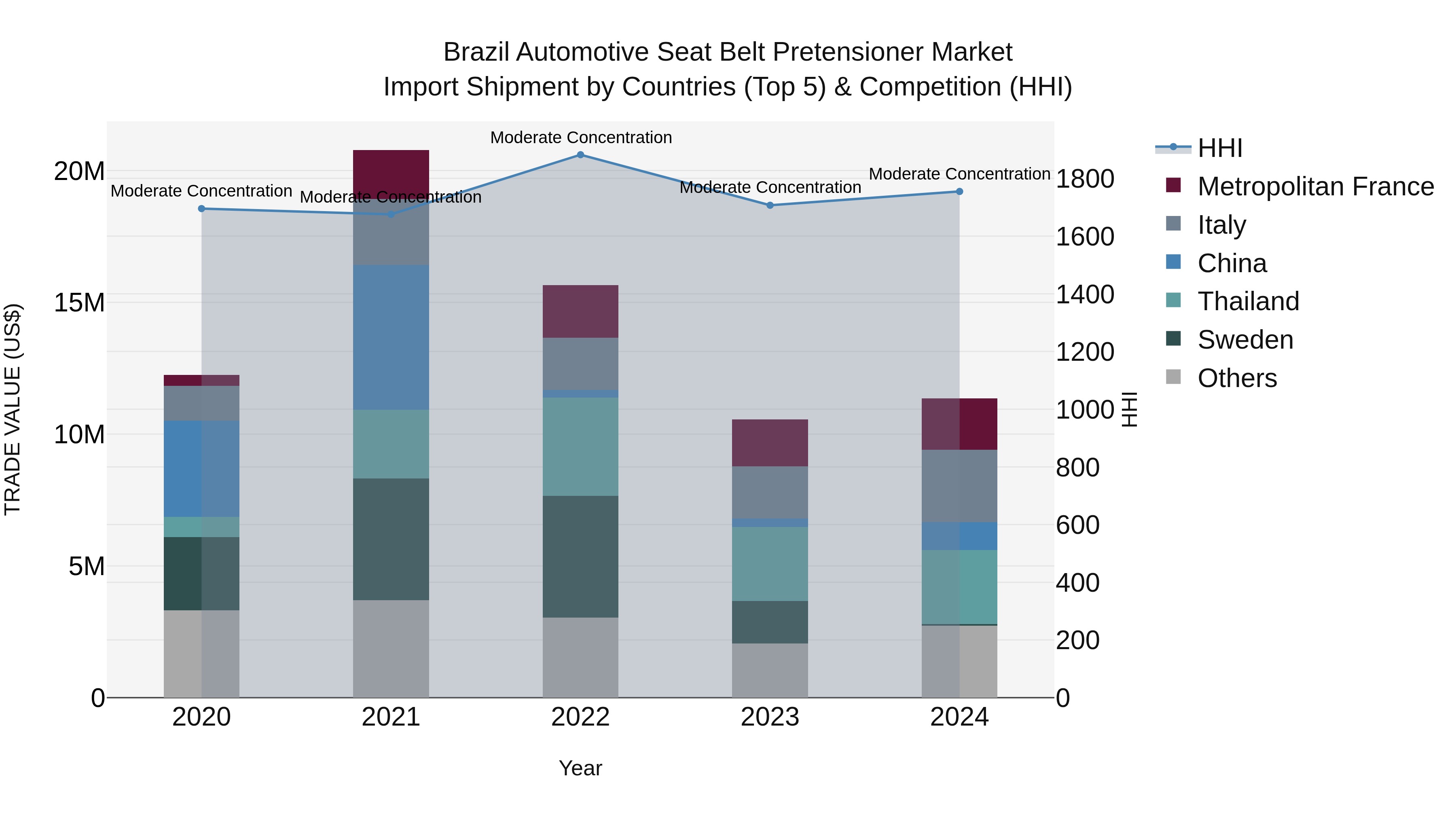 Brazil Automotive Seat Belt Pretensioner Market Top 5 Importing Countries and Market Competition (HHI) Analysis