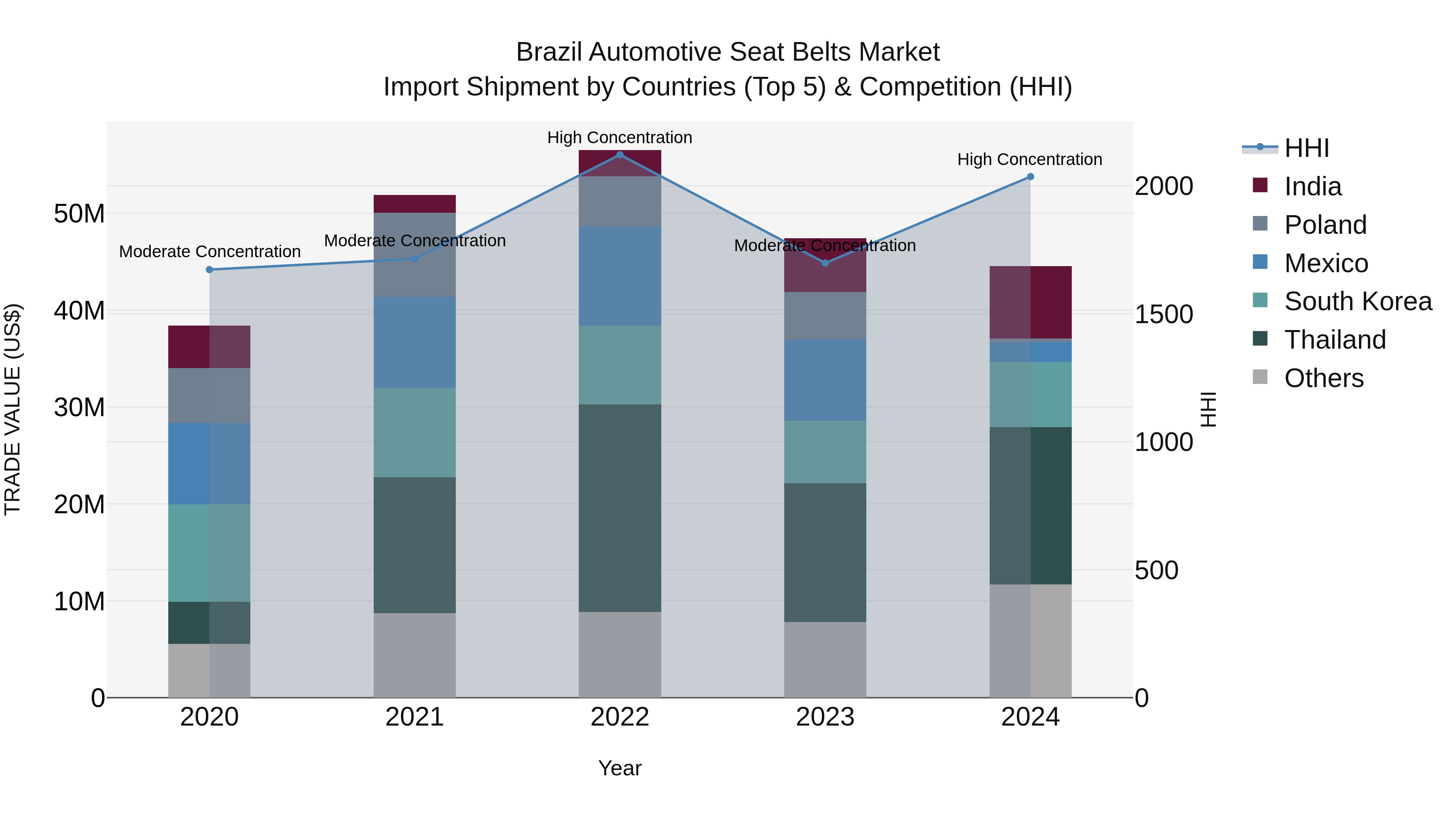 Brazil Automotive Seat Belts Market Top 5 Importing Countries and Market Competition (HHI) Analysis