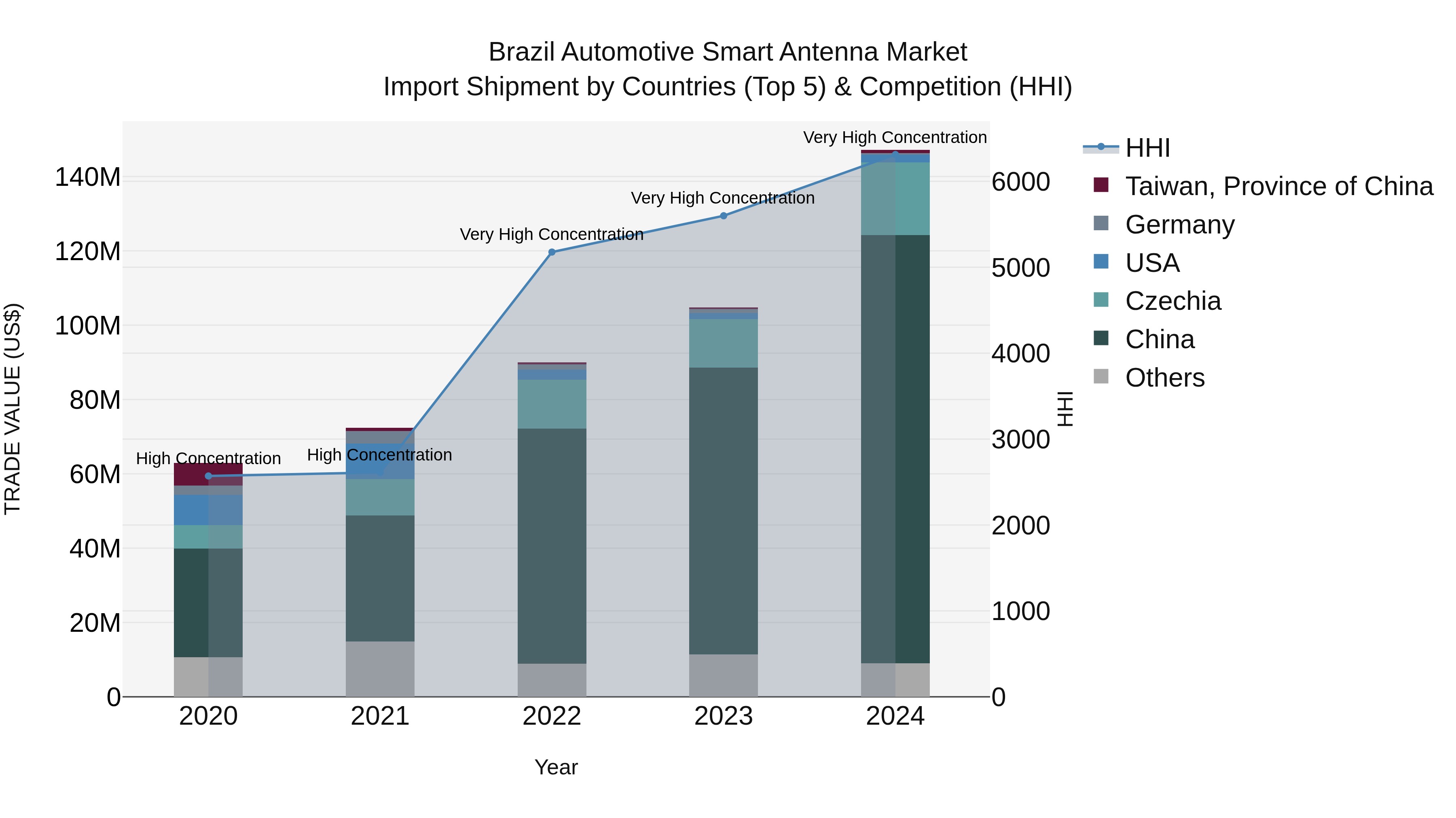 Brazil Automotive Smart Antenna Market Top 5 Importing Countries and Market Competition (HHI) Analysis