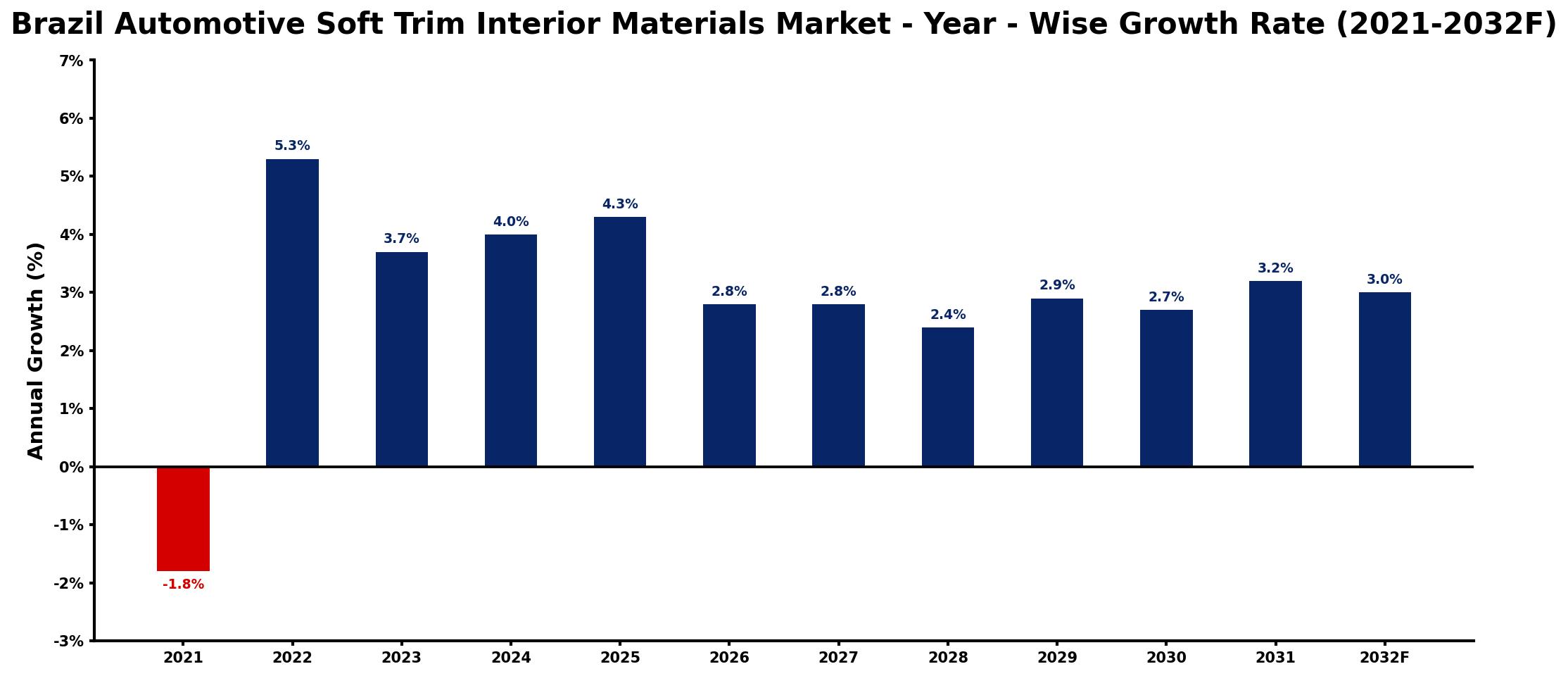 Brazil Automotive Soft Trim Interior Materials Market Year-wise Growth Rate and Key Drivers