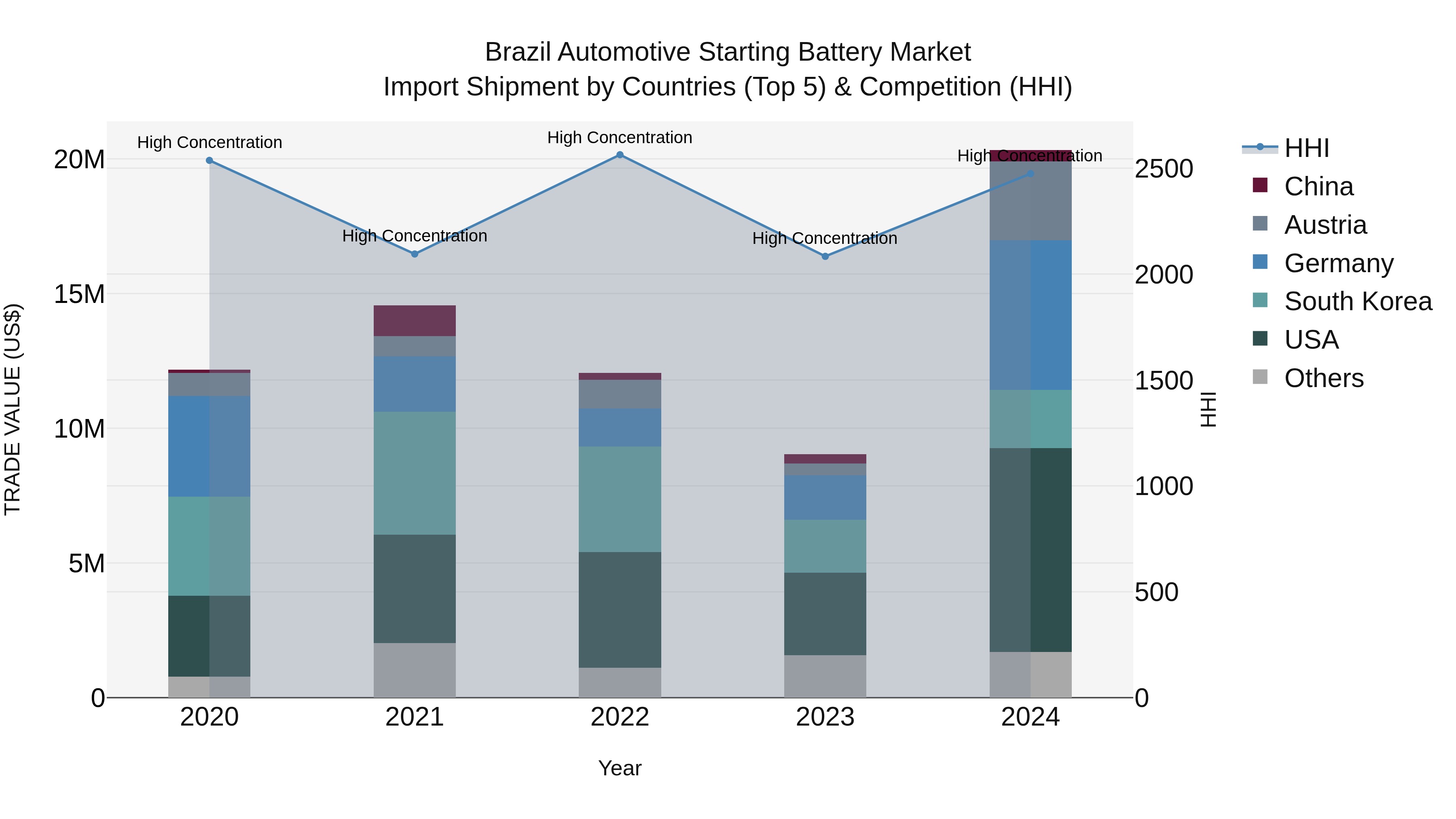 Brazil Automotive Starting Battery Market Top 5 Importing Countries and Market Competition (HHI) Analysis