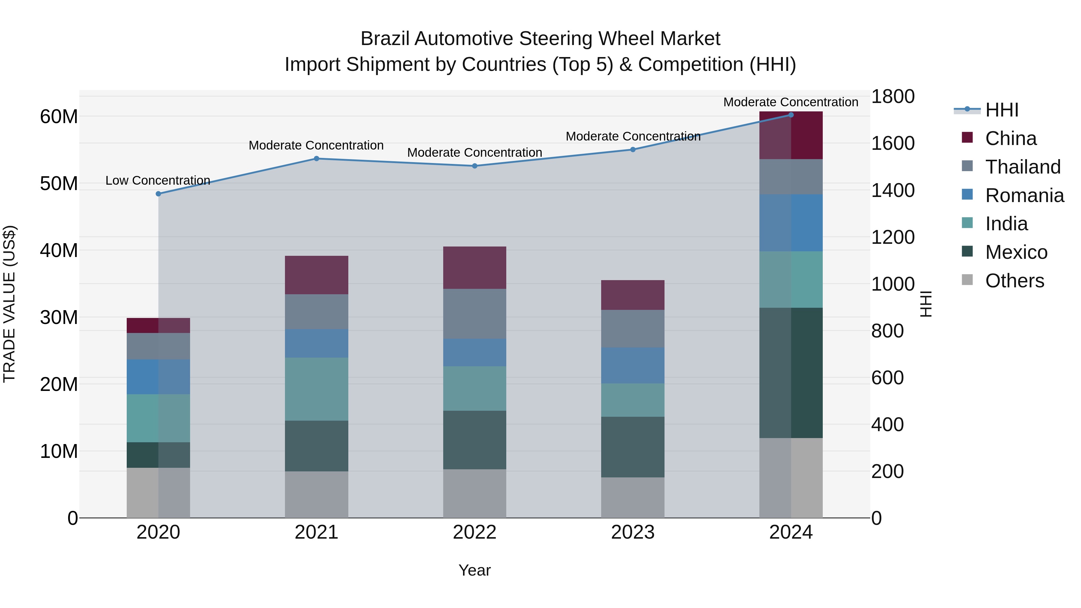Brazil Automotive Steering Wheel Market Top 5 Importing Countries and Market Competition (HHI) Analysis
