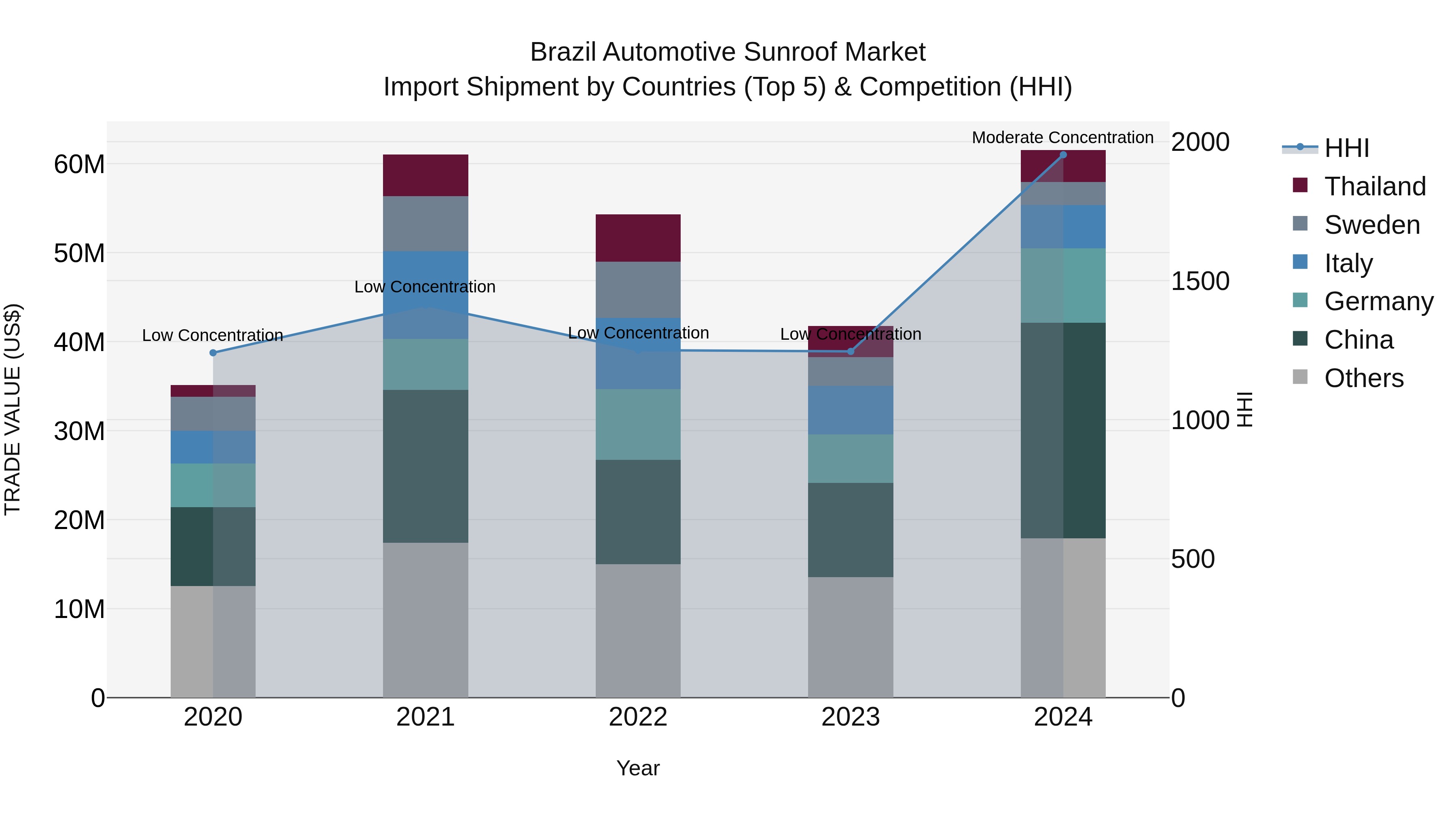 Brazil Automotive Sunroof Market Top 5 Importing Countries and Market Competition (HHI) Analysis