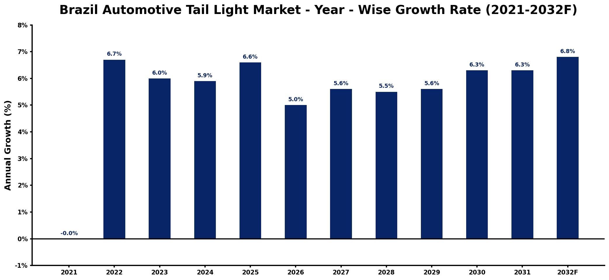 Brazil Automotive Tail Light Market Year-wise Growth Rate and Key Drivers