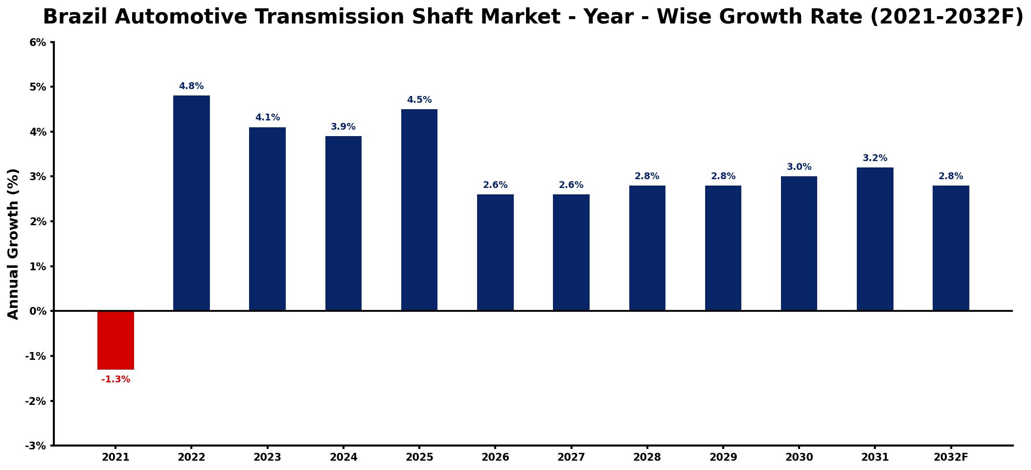 Brazil Automotive Transmission Shaft Market Year-wise Growth Rate and Key Drivers