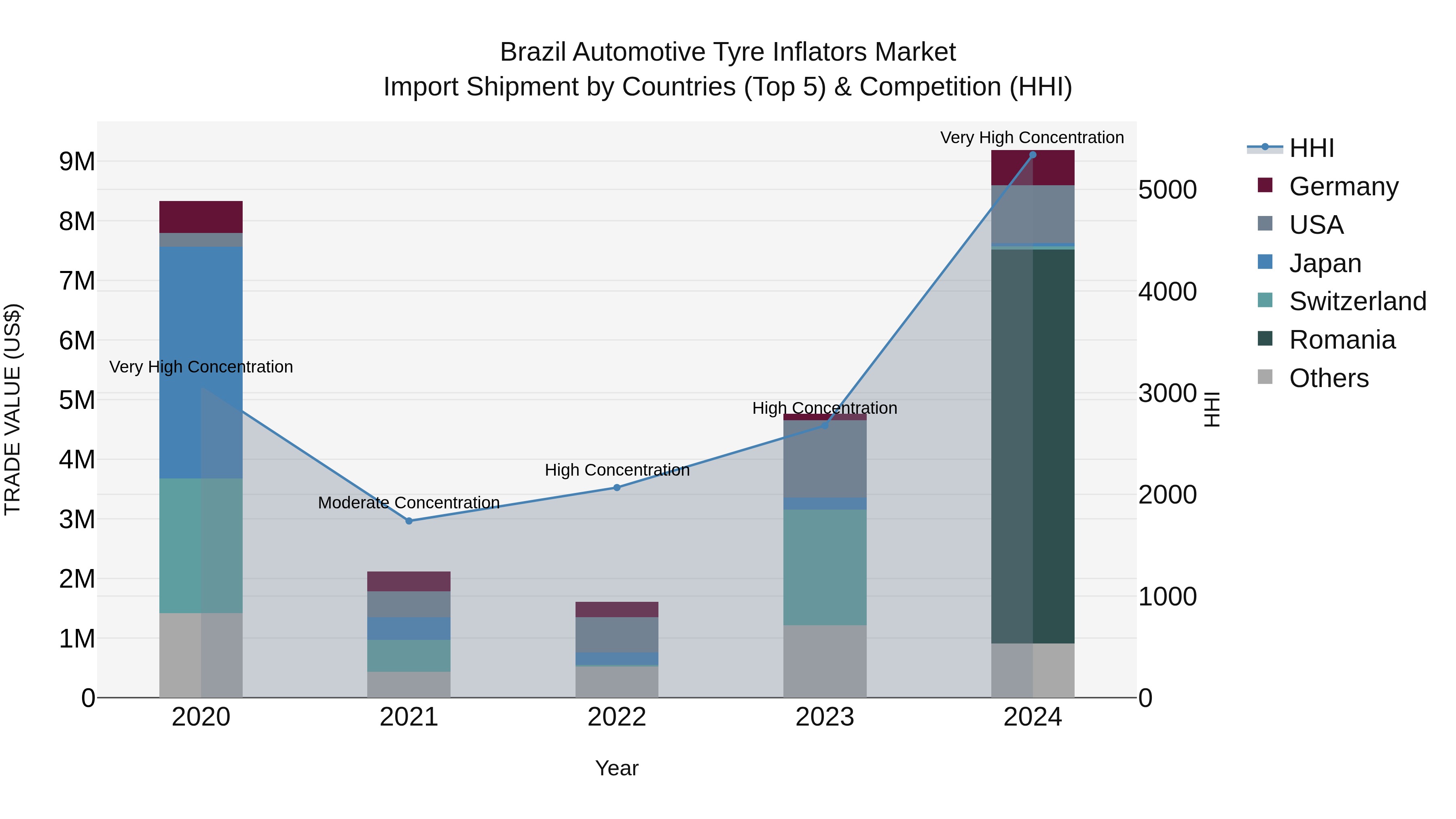 Brazil Automotive Tyre Inflators Market Top 5 Importing Countries and Market Competition (HHI) Analysis