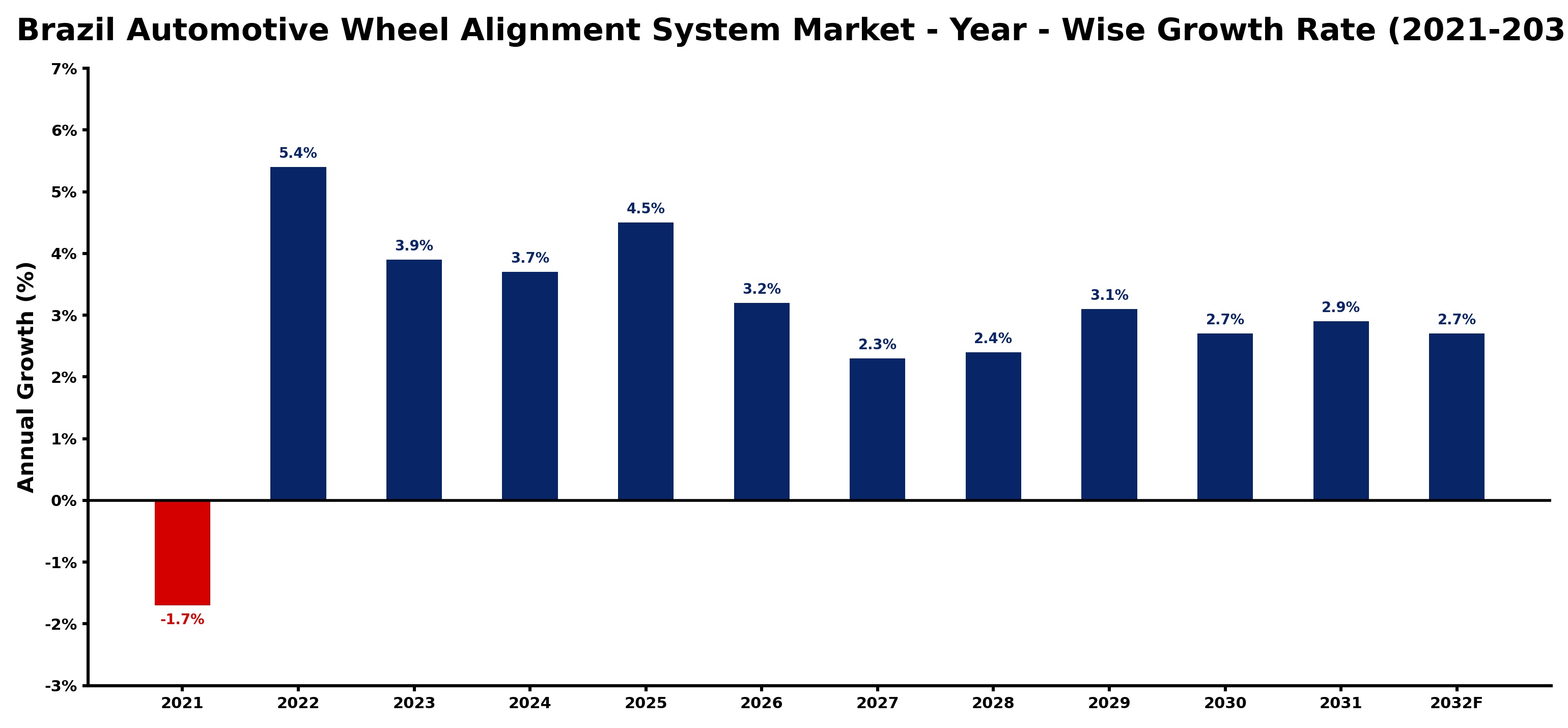 Brazil Automotive Wheel Alignment System Market Year-wise Growth Rate and Key Drivers