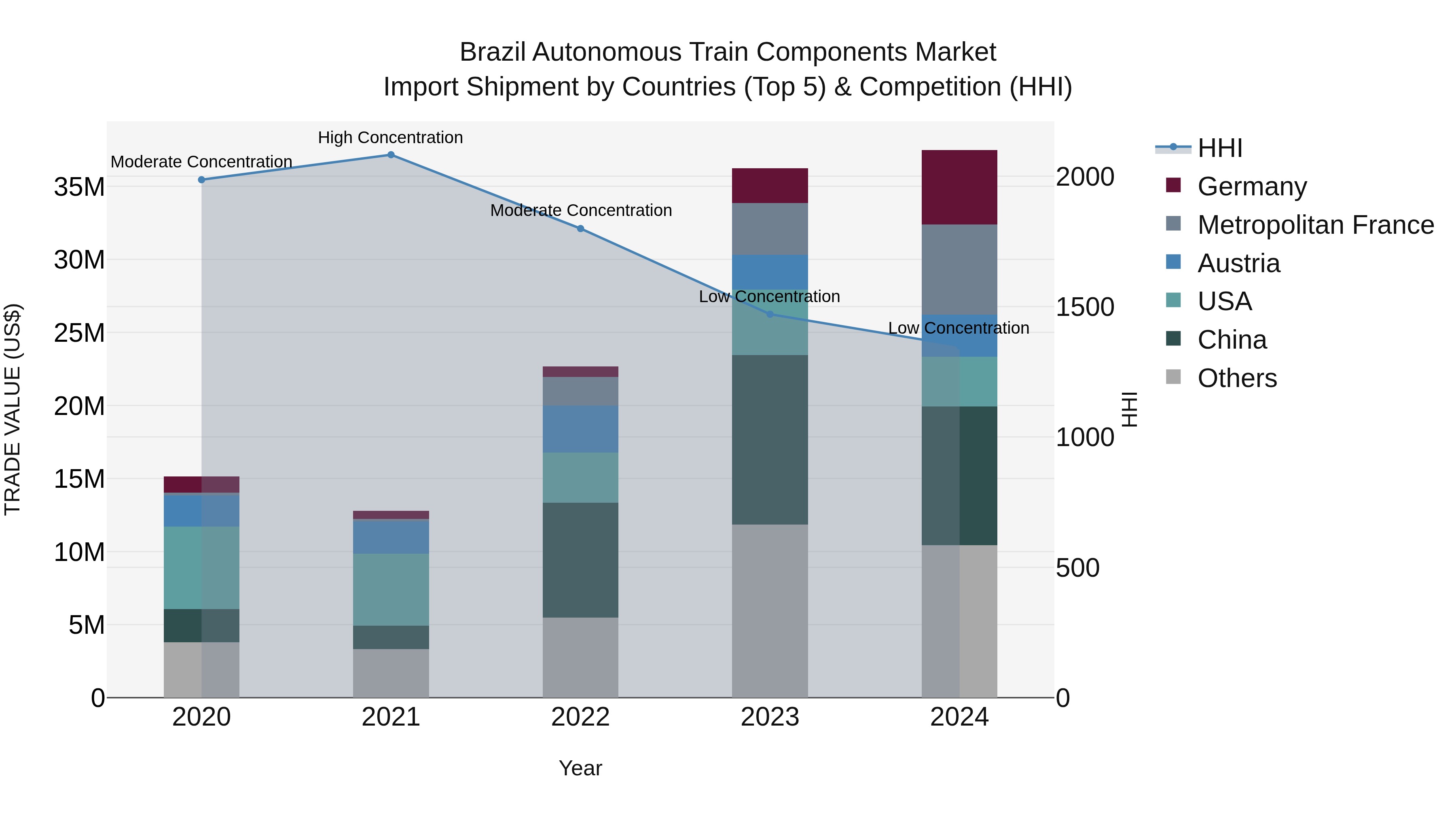 Brazil Autonomous Train Components Market Top 5 Importing Countries and Market Competition (HHI) Analysis