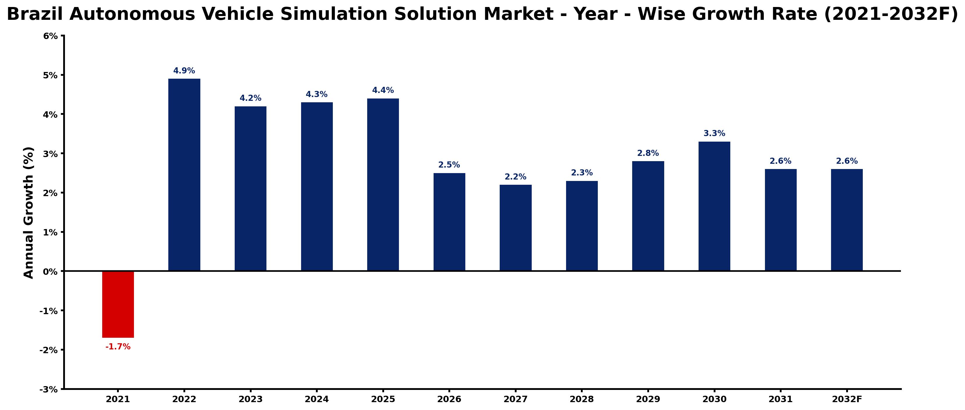 Brazil Autonomous Vehicle Simulation Solution Market Year-wise Growth Rate and Key Drivers