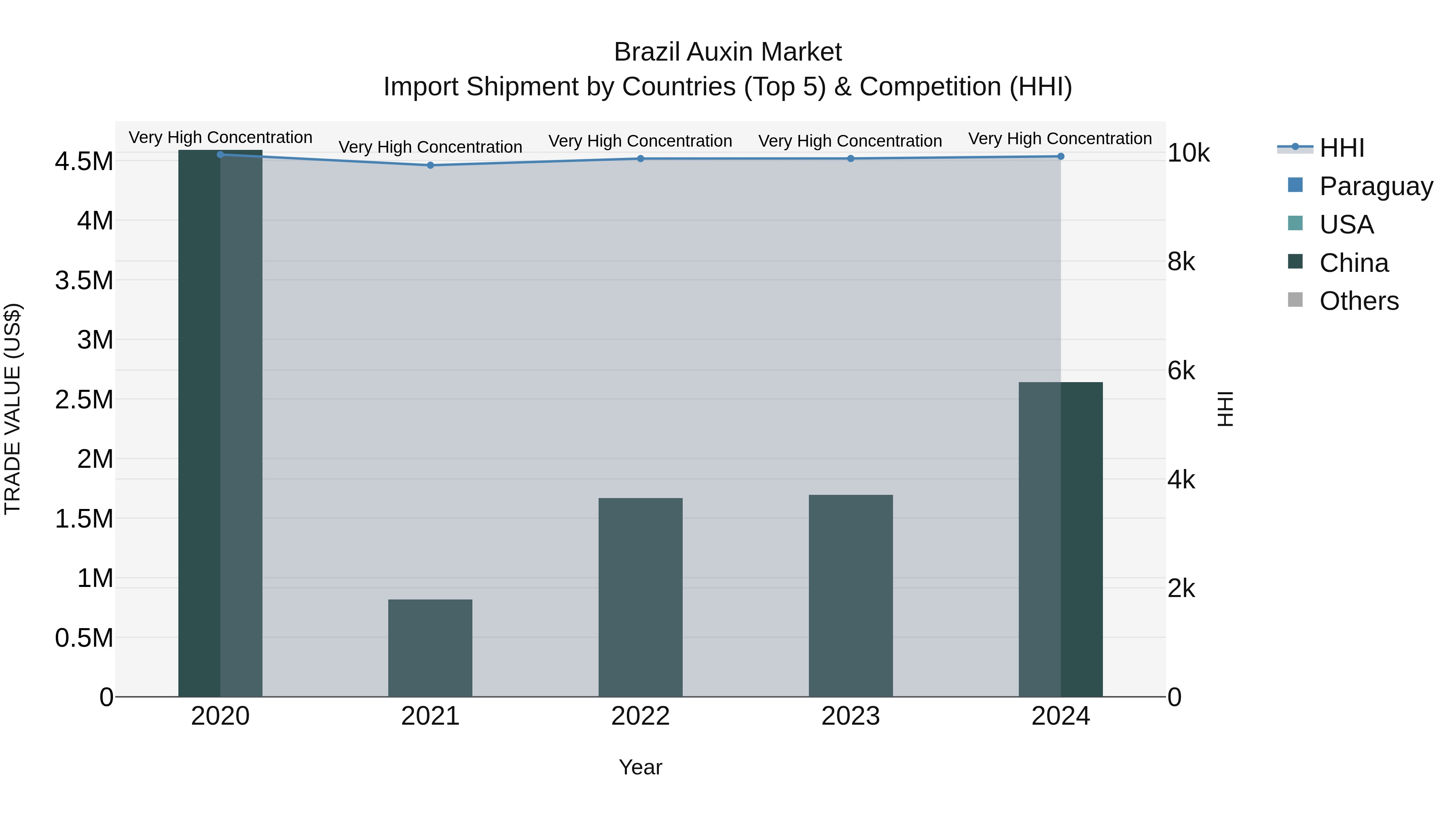 Brazil Auxin Market Top 5 Importing Countries and Market Competition (HHI) Analysis