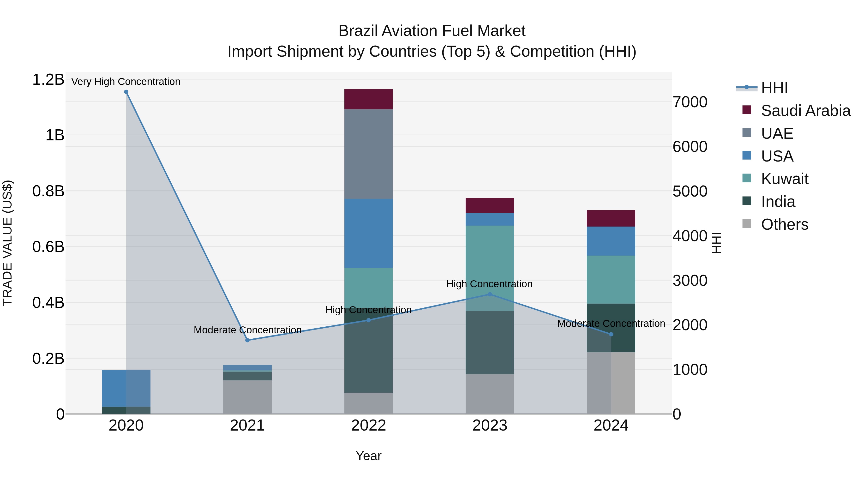 Brazil Aviation Fuel Market Top 5 Importing Countries and Market Competition (HHI) Analysis
