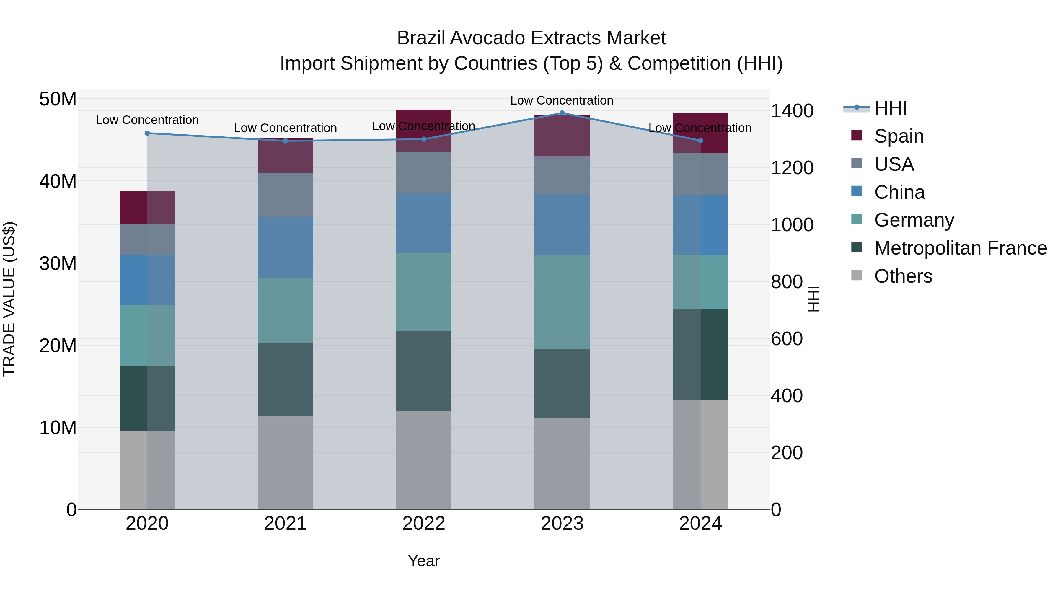 Brazil Avocado Extracts Market Top 5 Importing Countries and Market Competition (HHI) Analysis