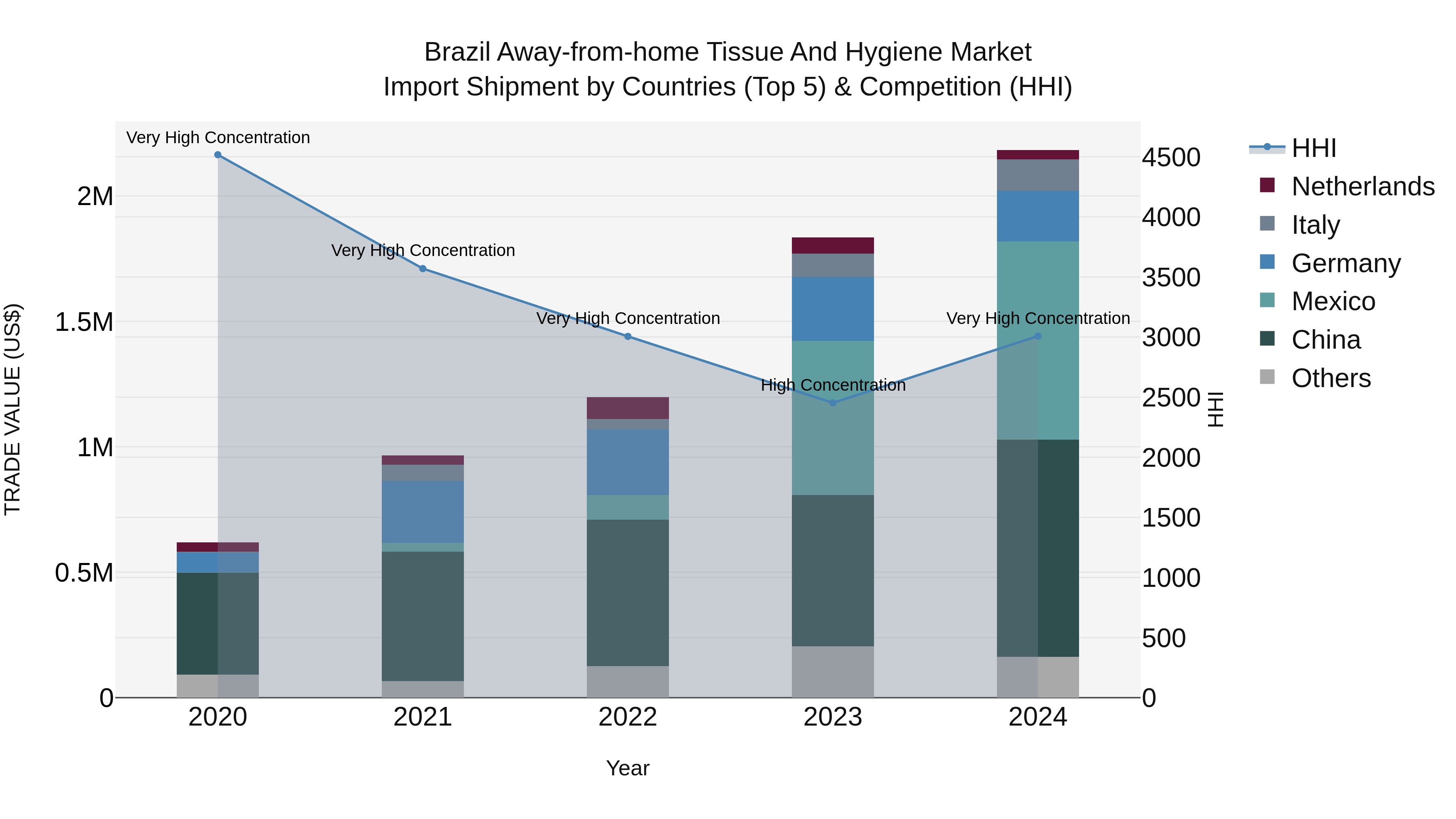 Brazil Away-from-home Tissue and Hygiene Market Top 5 Importing Countries and Market Competition (HHI) Analysis