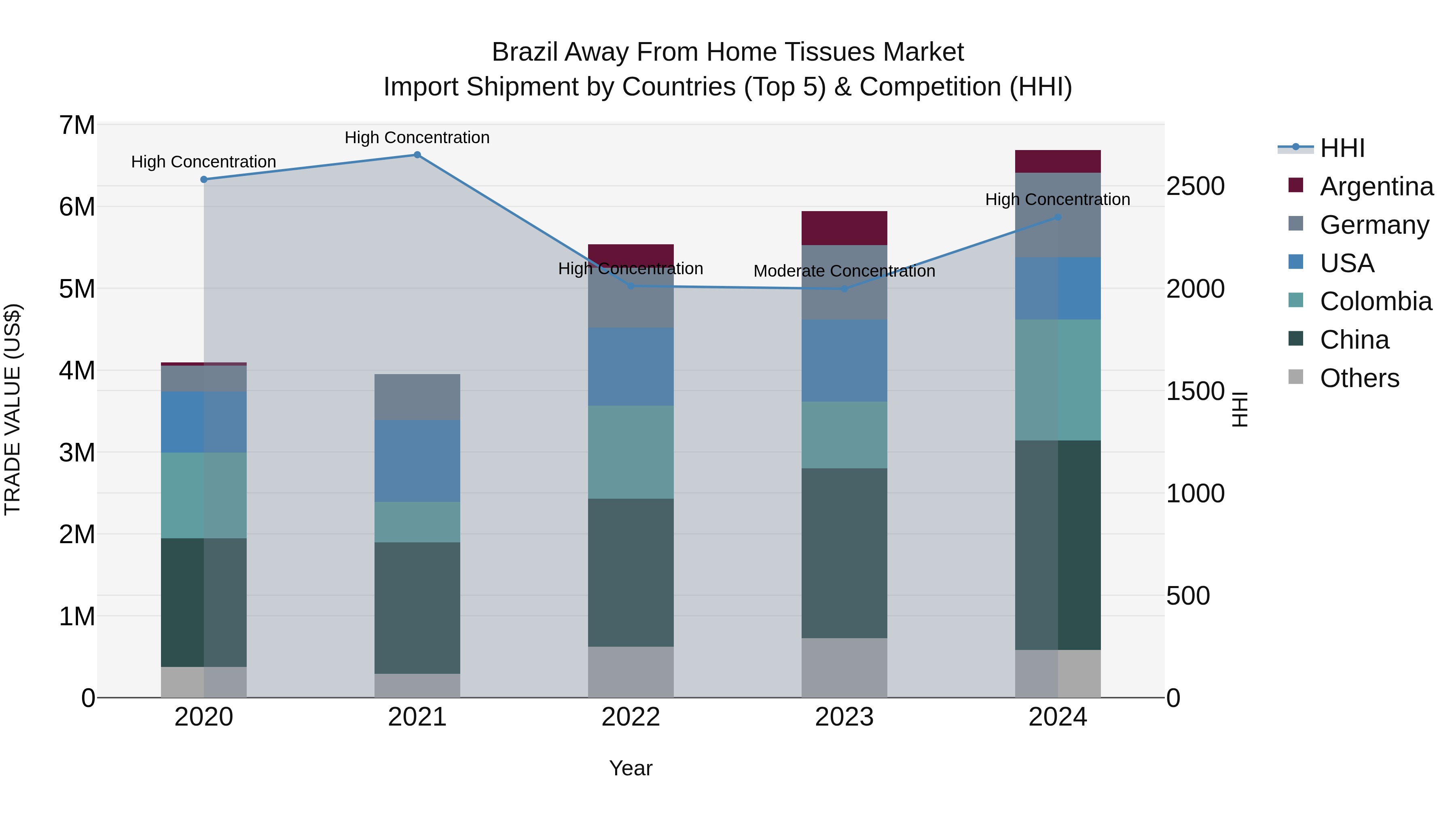 Brazil Away From Home Tissues Market Top 5 Importing Countries and Market Competition (HHI) Analysis