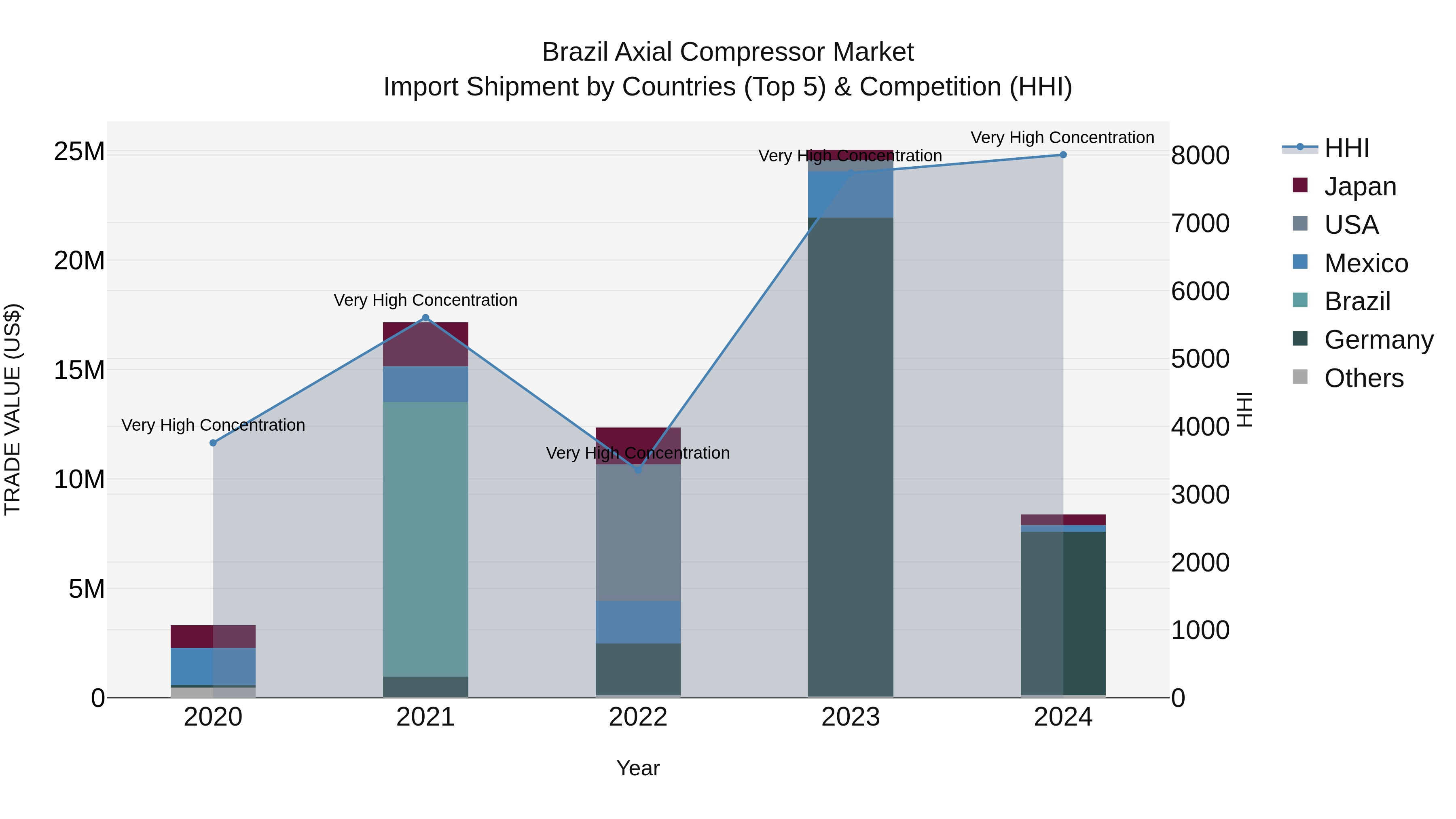 Brazil Axial Compressor Market Top 5 Importing Countries and Market Competition (HHI) Analysis