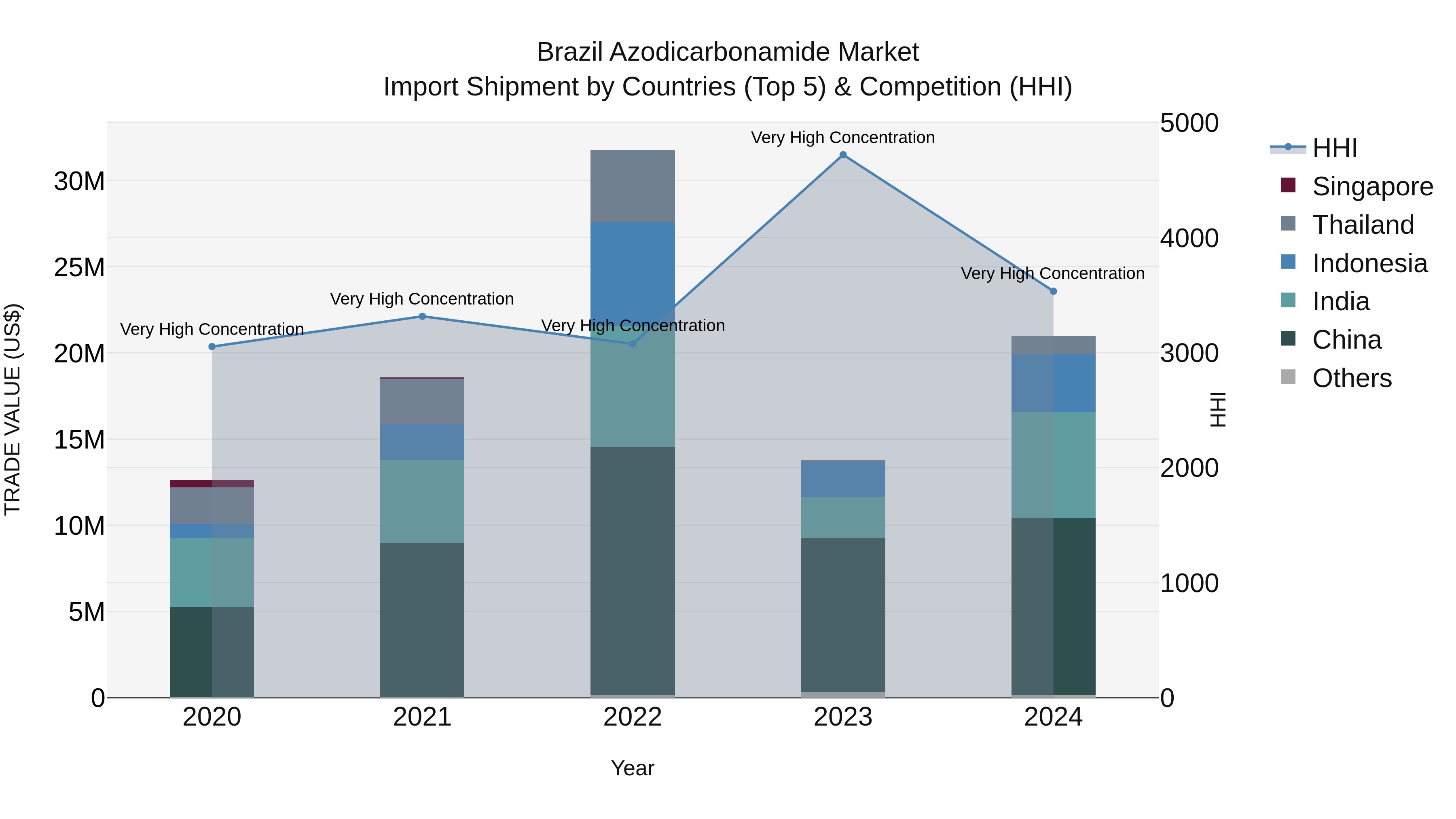 Brazil Azodicarbonamide Market Top 5 Importing Countries and Market Competition (HHI) Analysis