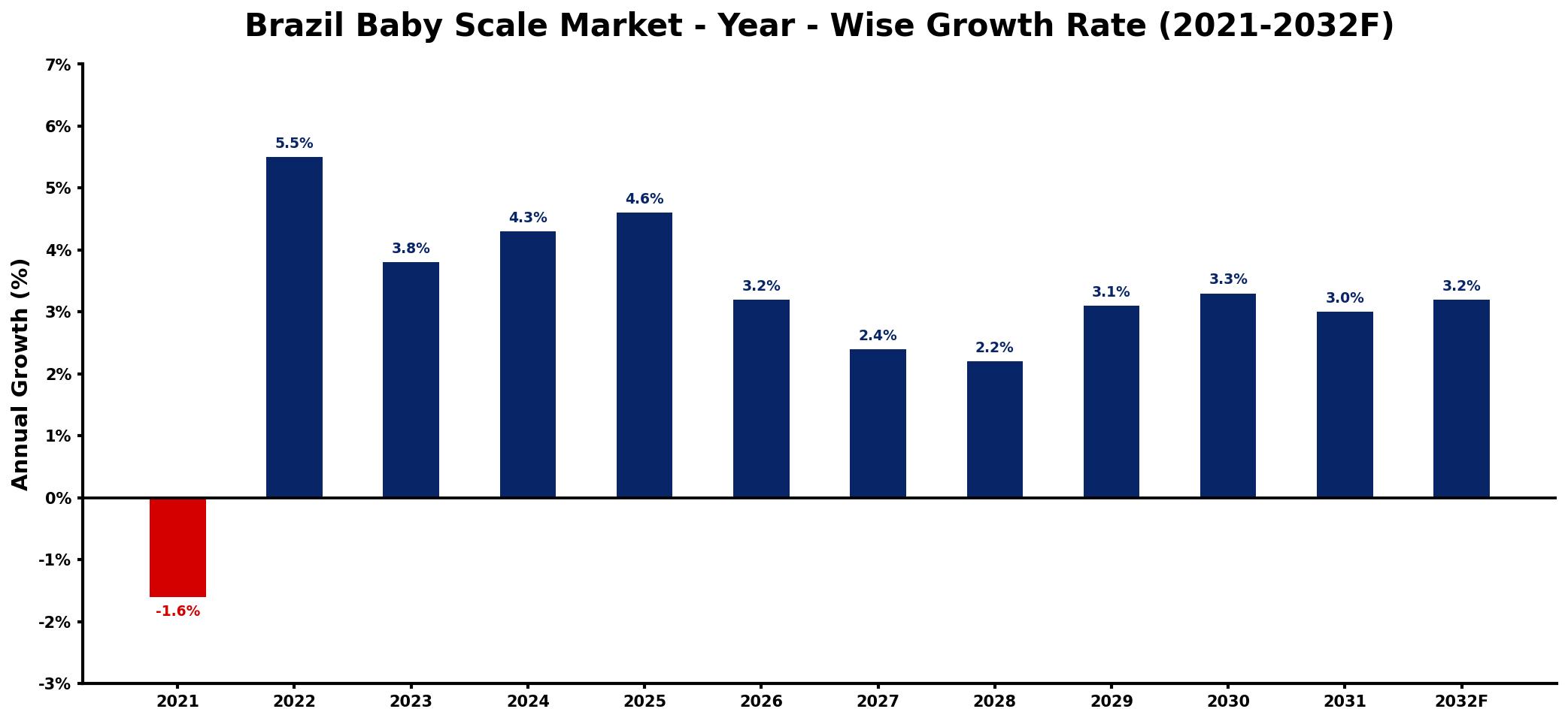 Brazil Baby Scale Market Year-wise Growth Rate and Key Drivers