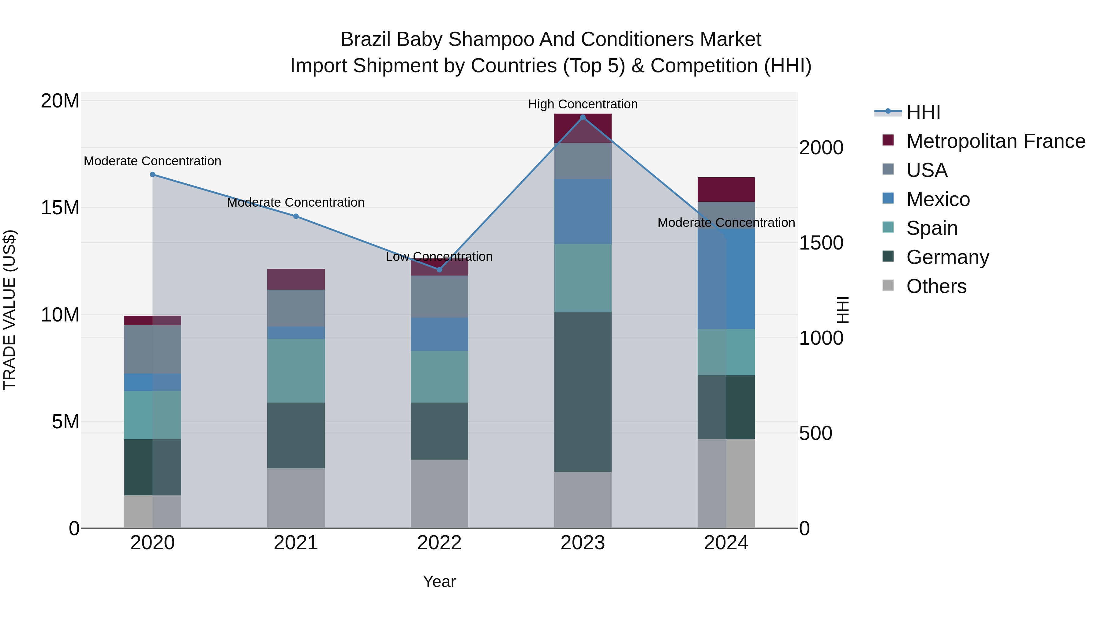 Brazil Baby Shampoo and Conditioners Market Top 5 Importing Countries and Market Competition (HHI) Analysis