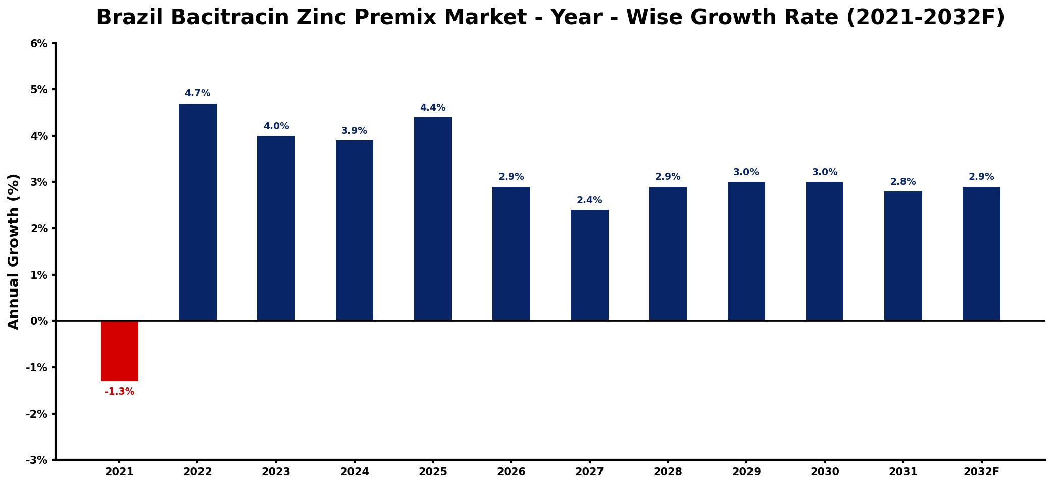 Brazil Bacitracin Zinc Premix Market Year-wise Growth Rate and Key Drivers