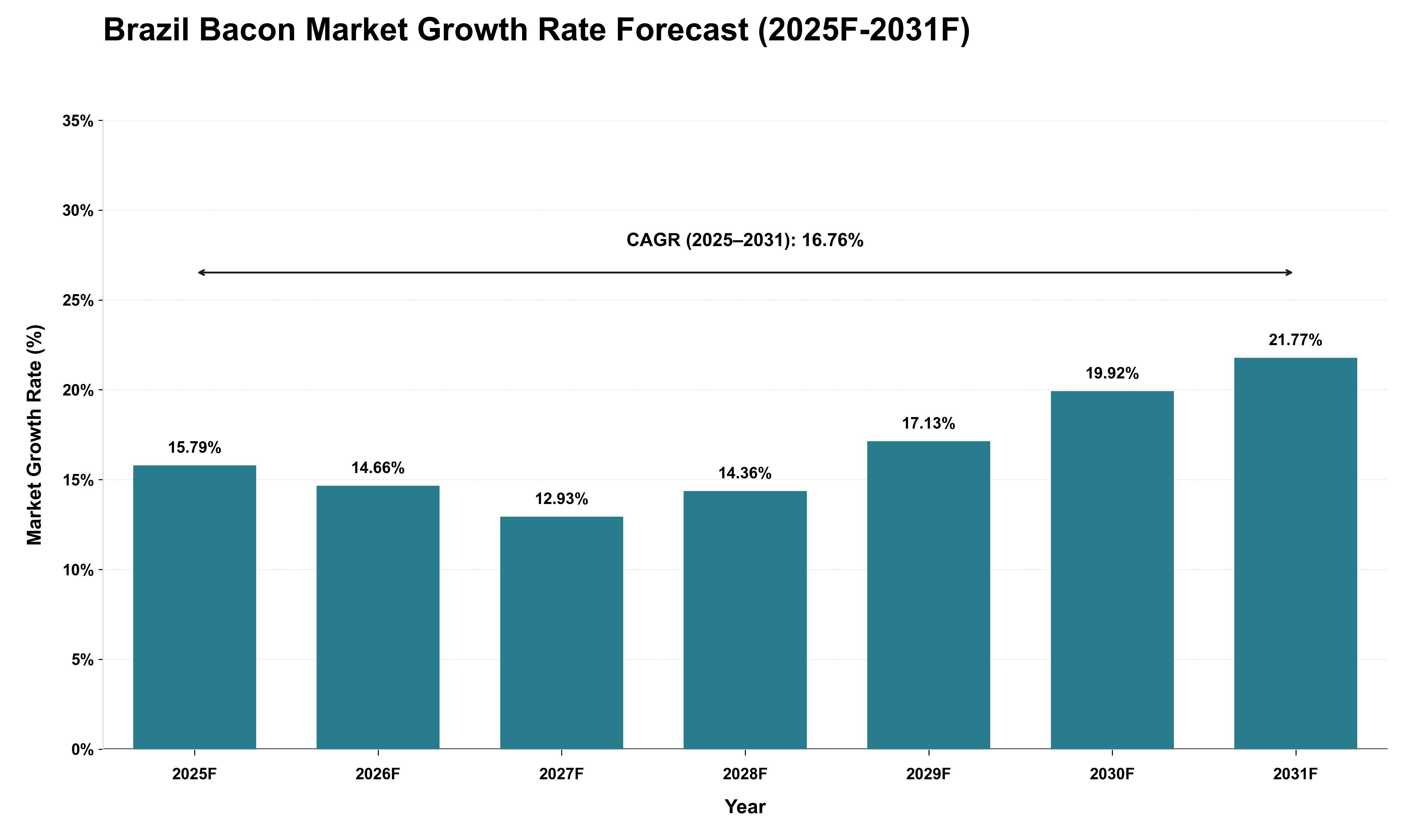 Brazil Bacon Market Growth Rate Analysis (2025 - 2031)