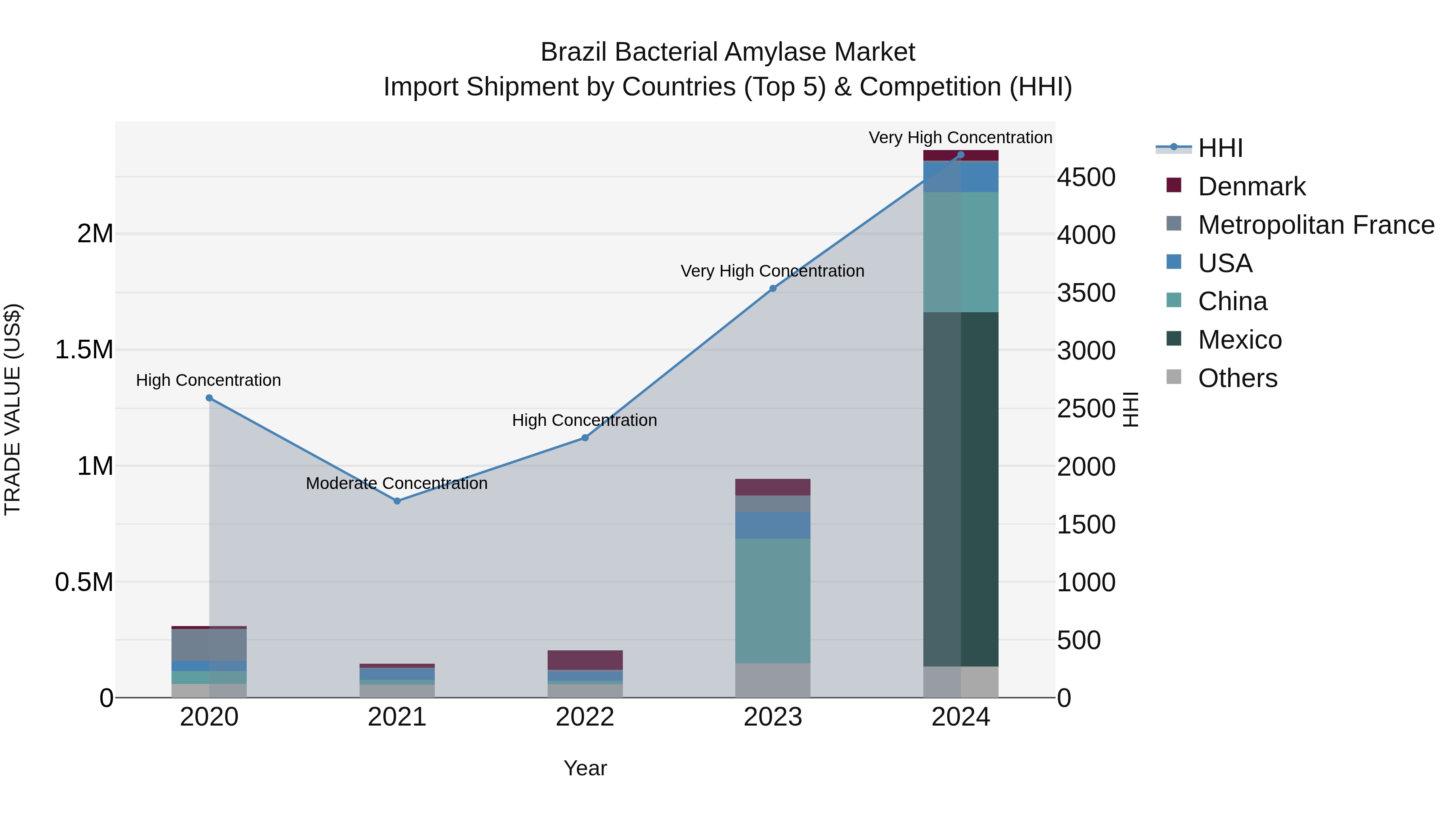 Brazil Bacterial Amylase Market Top 5 Importing Countries and Market Competition (HHI) Analysis