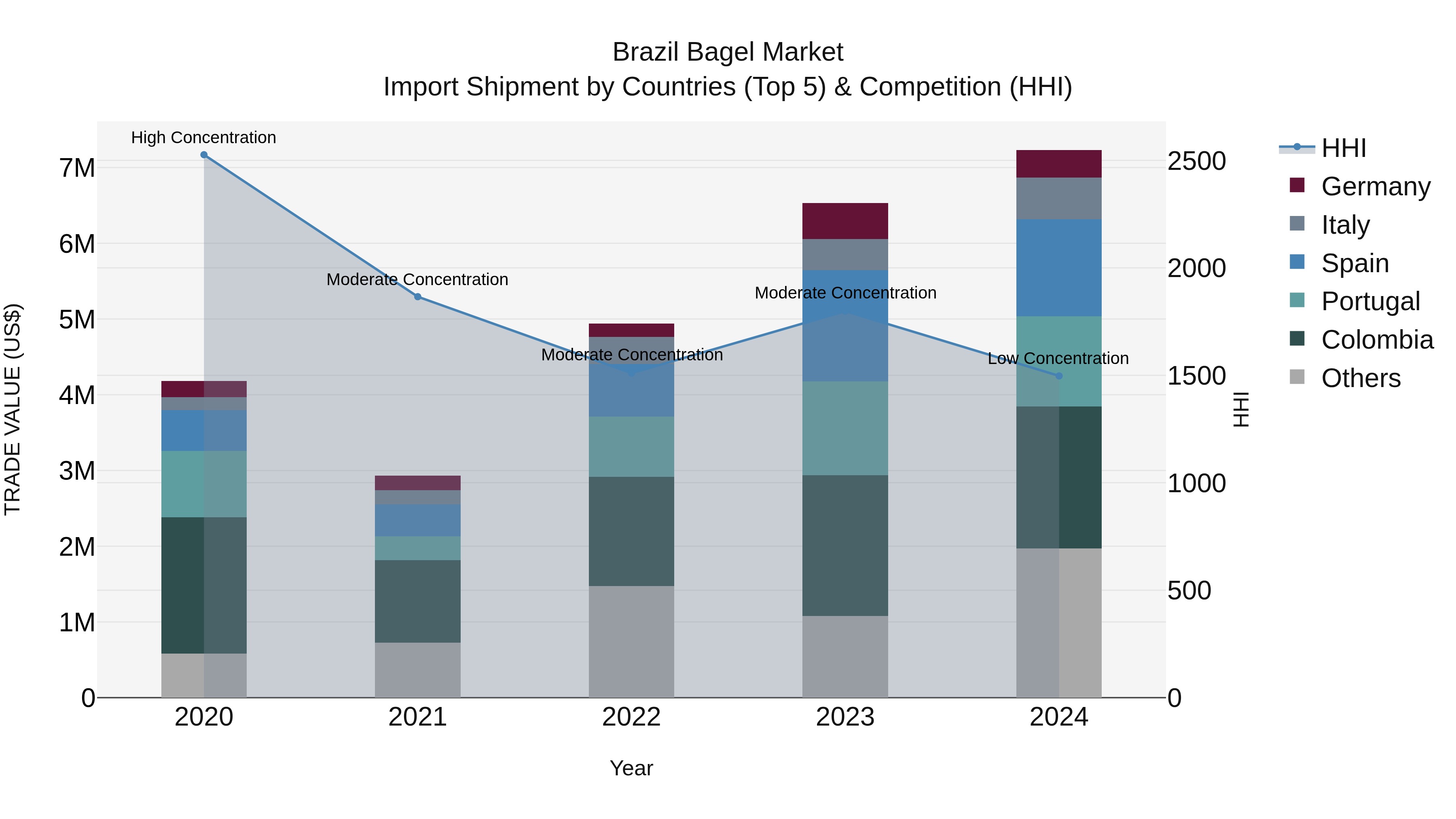 Brazil Bagel Market Top 5 Importing Countries and Market Competition (HHI) Analysis