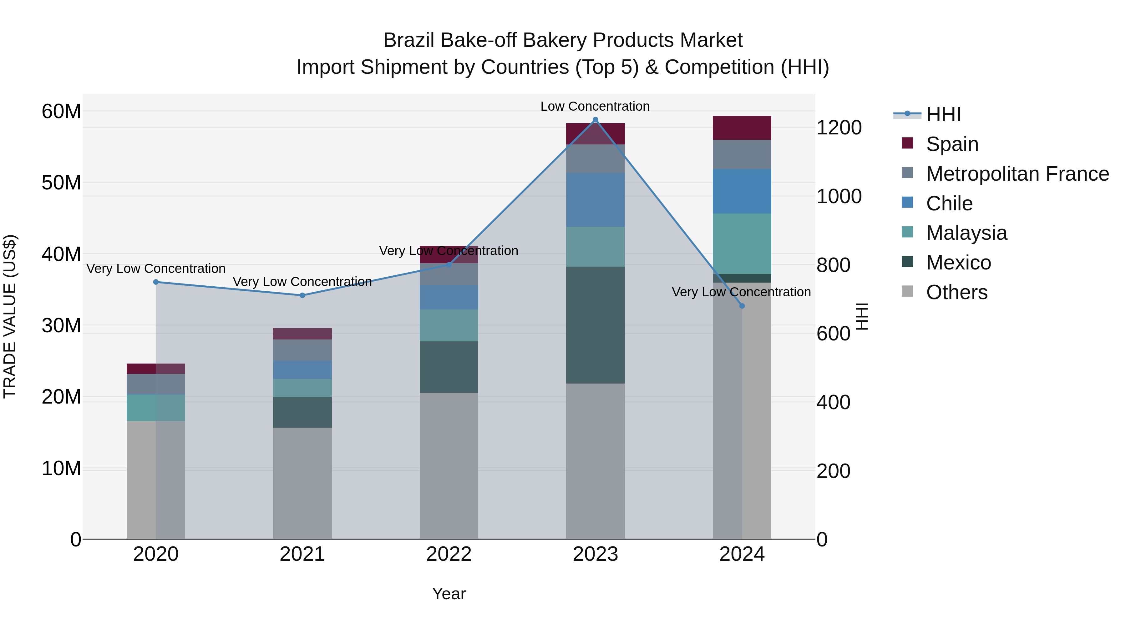 Brazil Bake-off Bakery Products Market Top 5 Importing Countries and Market Competition (HHI) Analysis