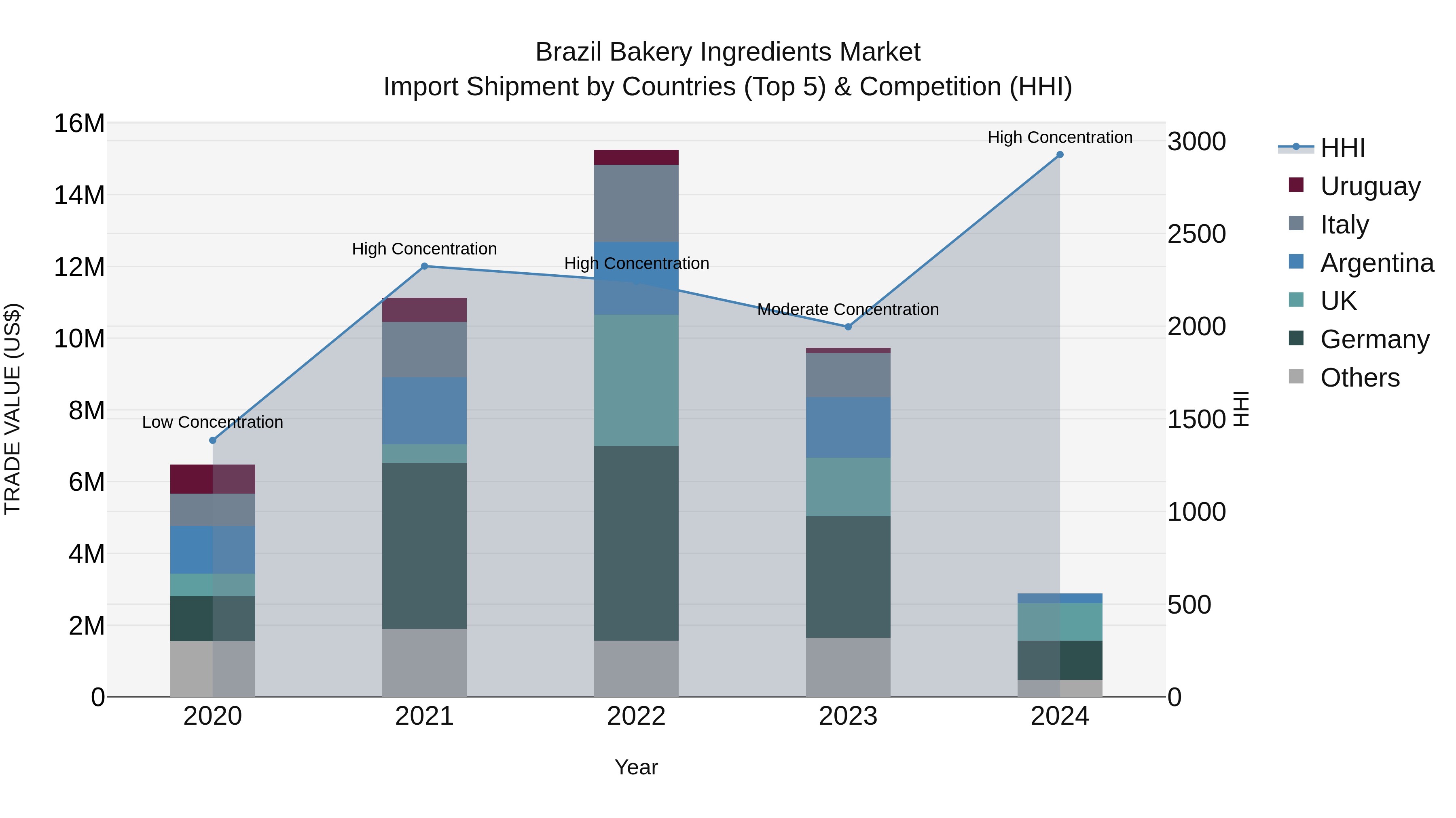 Brazil Bakery Ingredients Market Top 5 Importing Countries and Market Competition (HHI) Analysis