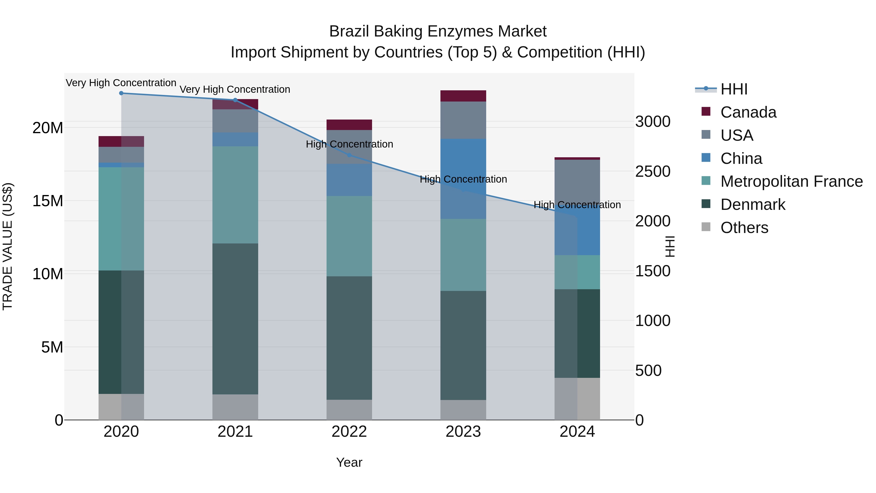 Brazil Baking Enzymes Market Top 5 Importing Countries and Market Competition (HHI) Analysis