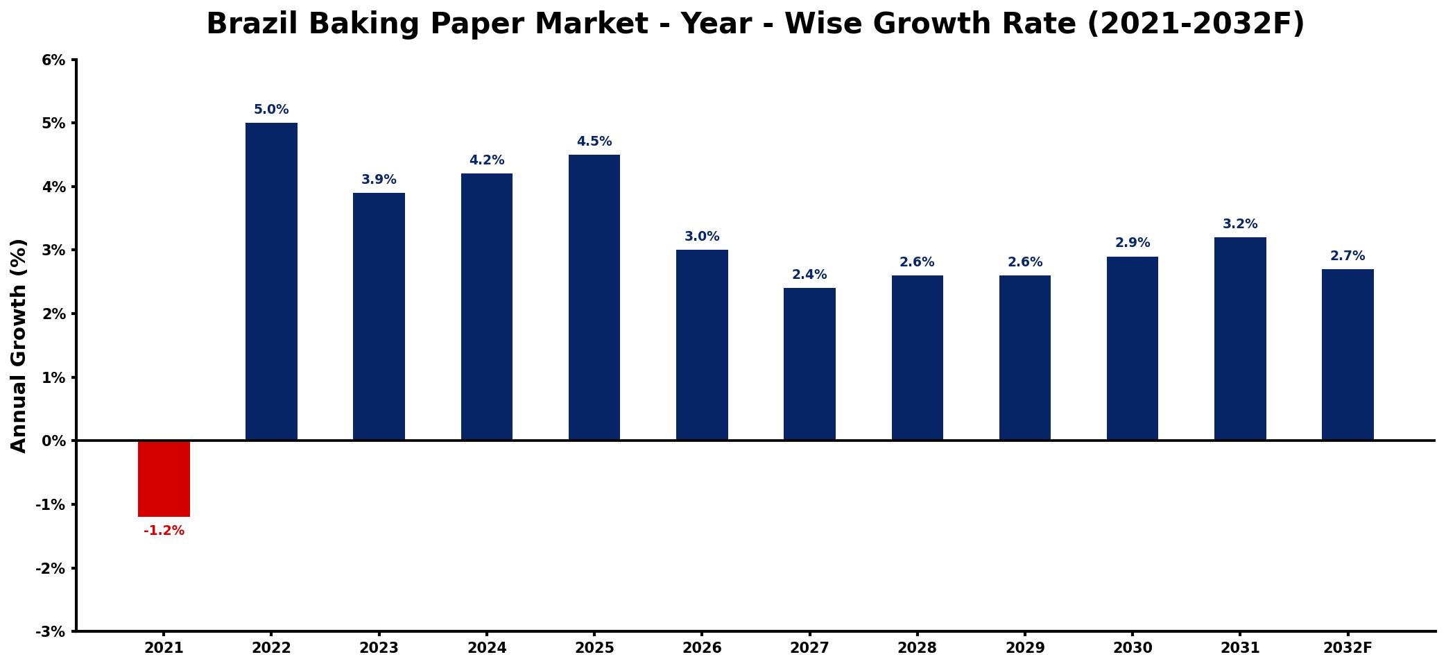 Brazil Baking Paper Market Year-wise Growth Rate and Key Drivers