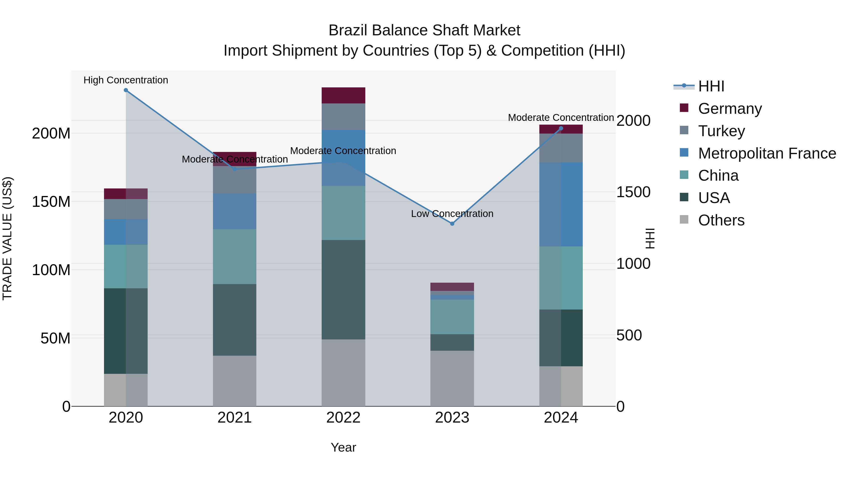 Brazil Balance Shaft Market Top 5 Importing Countries and Market Competition (HHI) Analysis