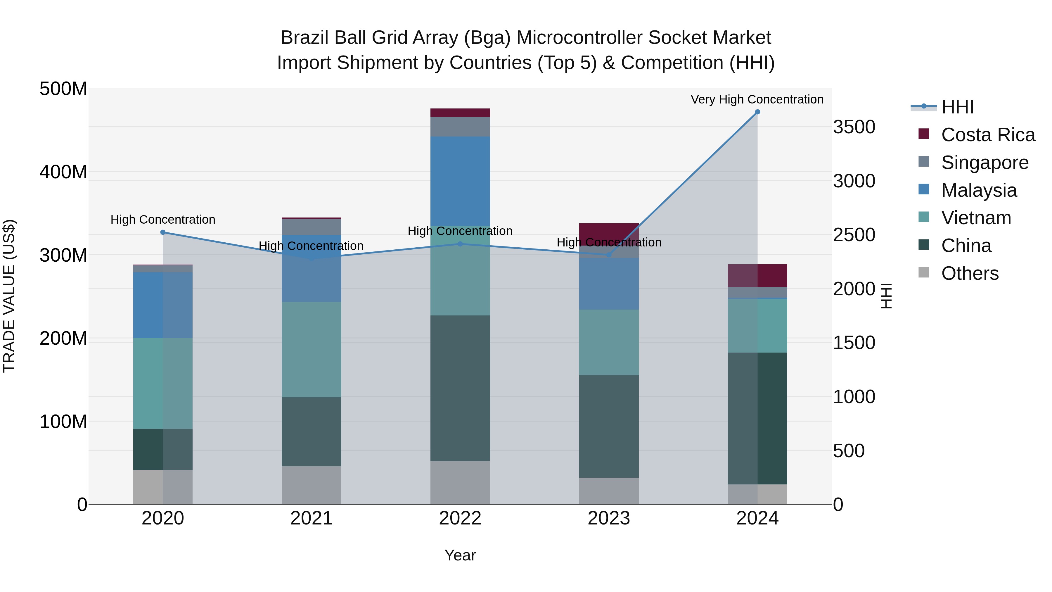 Brazil Ball Grid Array (Bga) Microcontroller Socket Market Top 5 Importing Countries and Market Competition (HHI) Analysis