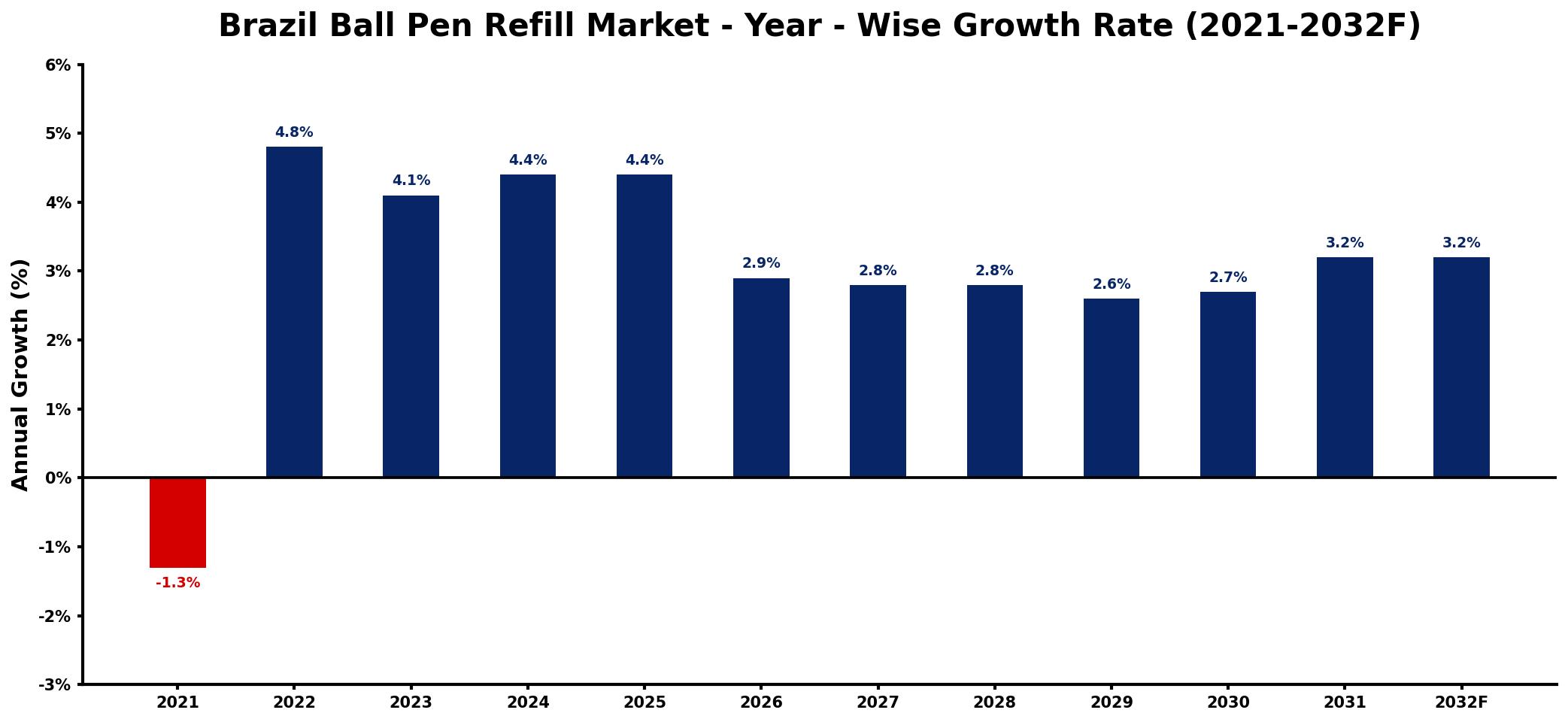 Brazil Ball Pen Refill Market Year-wise Growth Rate and Key Drivers