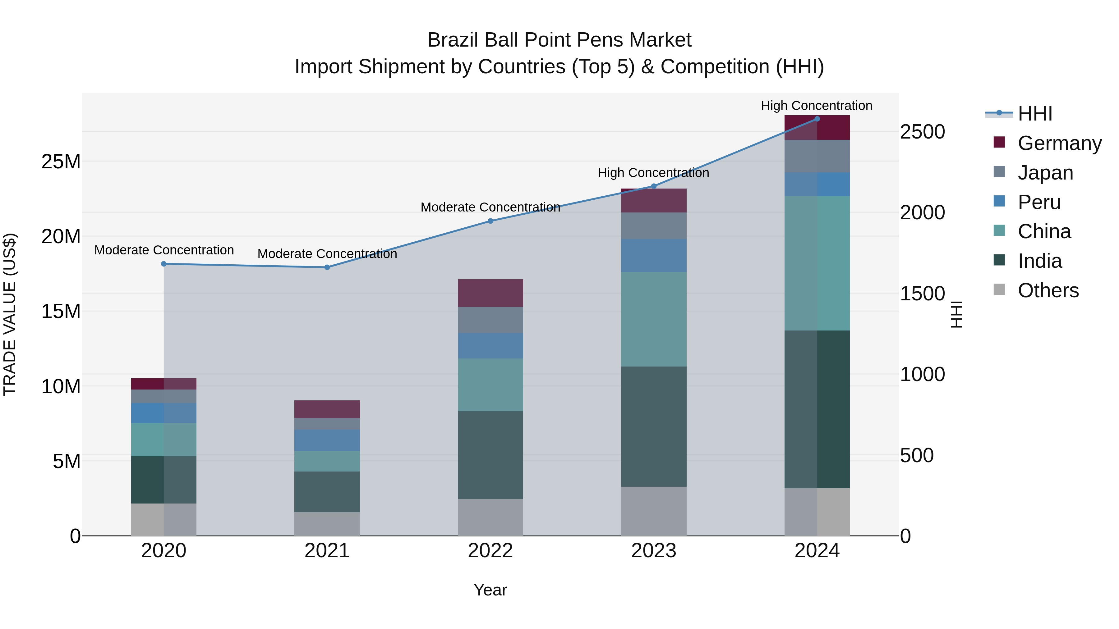 Brazil Ball Point Pens Market Top 5 Importing Countries and Market Competition (HHI) Analysis