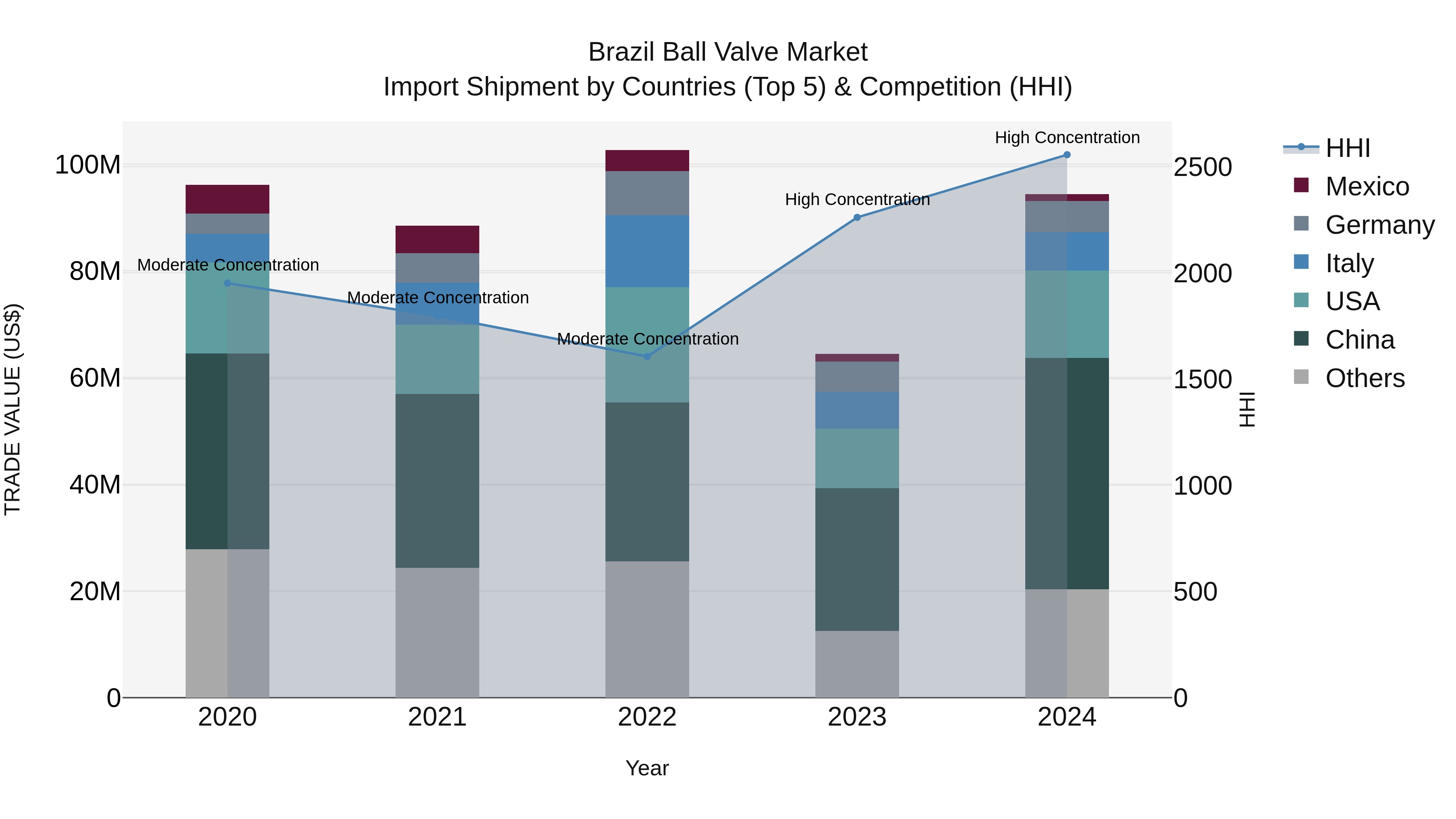 Brazil Ball Valve Market Top 5 Importing Countries and Market Competition (HHI) Analysis