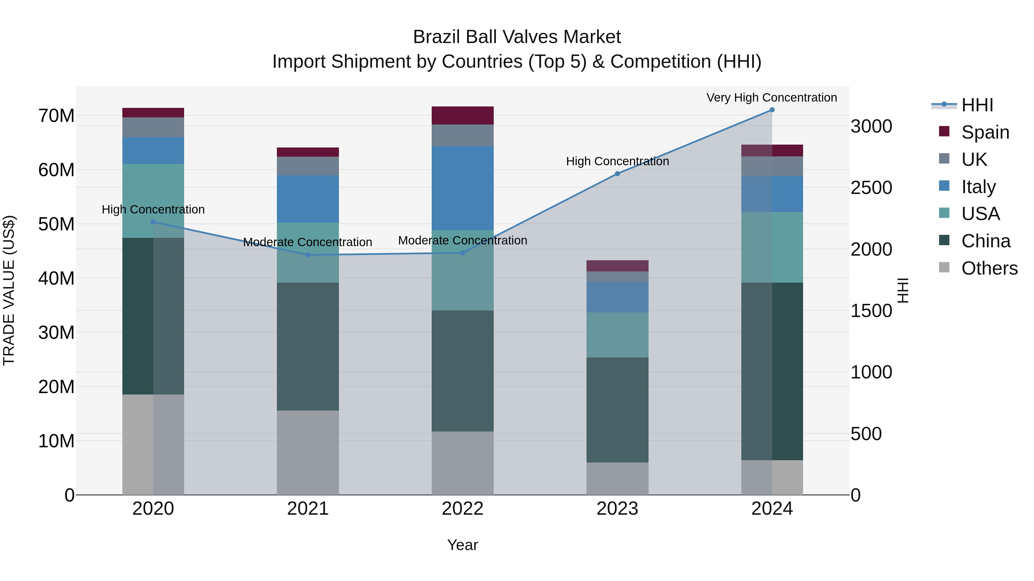 Brazil Ball Valves Market Top 5 Importing Countries and Market Competition (HHI) Analysis