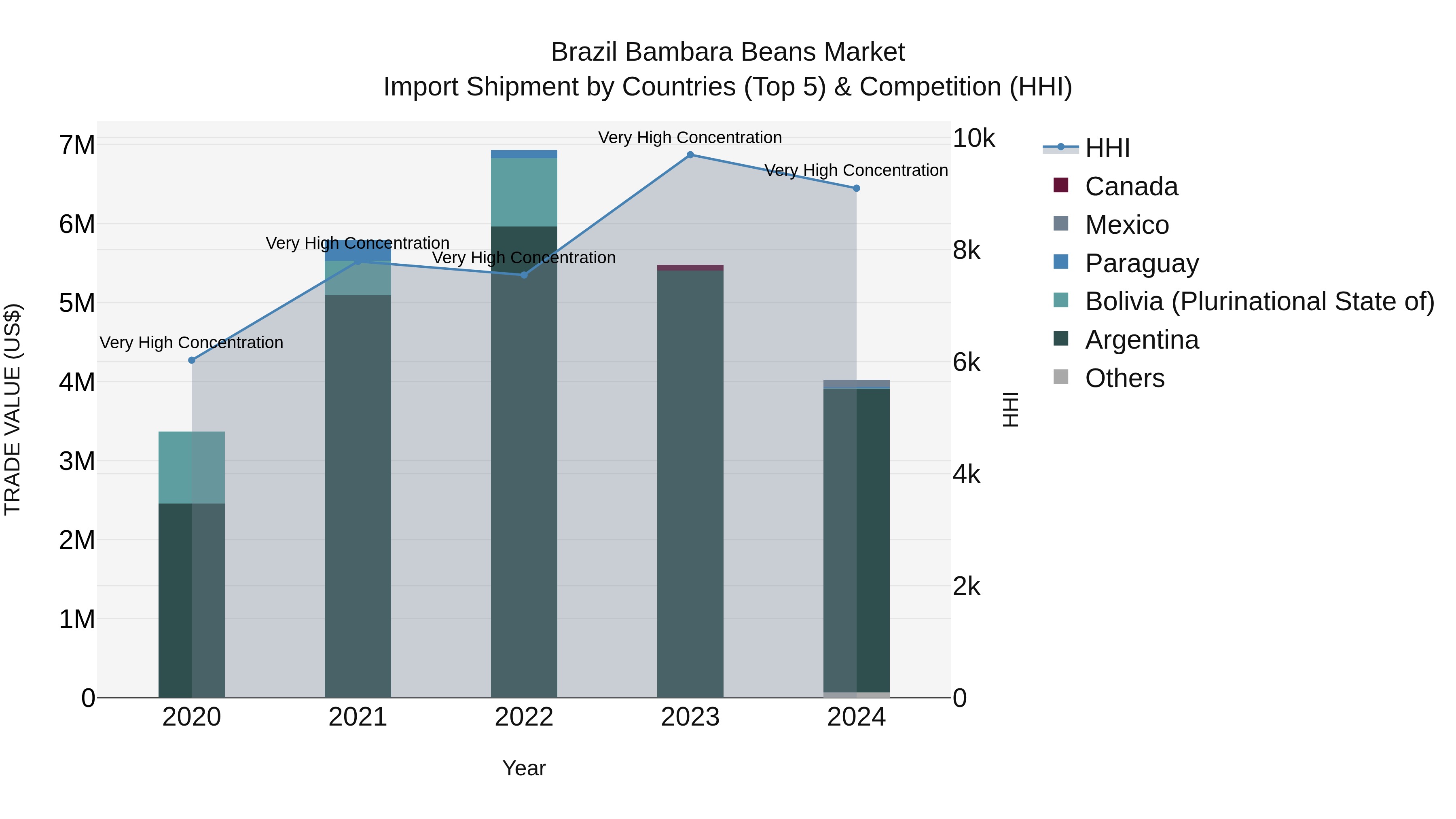Brazil Bambara Beans Market Top 5 Importing Countries and Market Competition (HHI) Analysis
