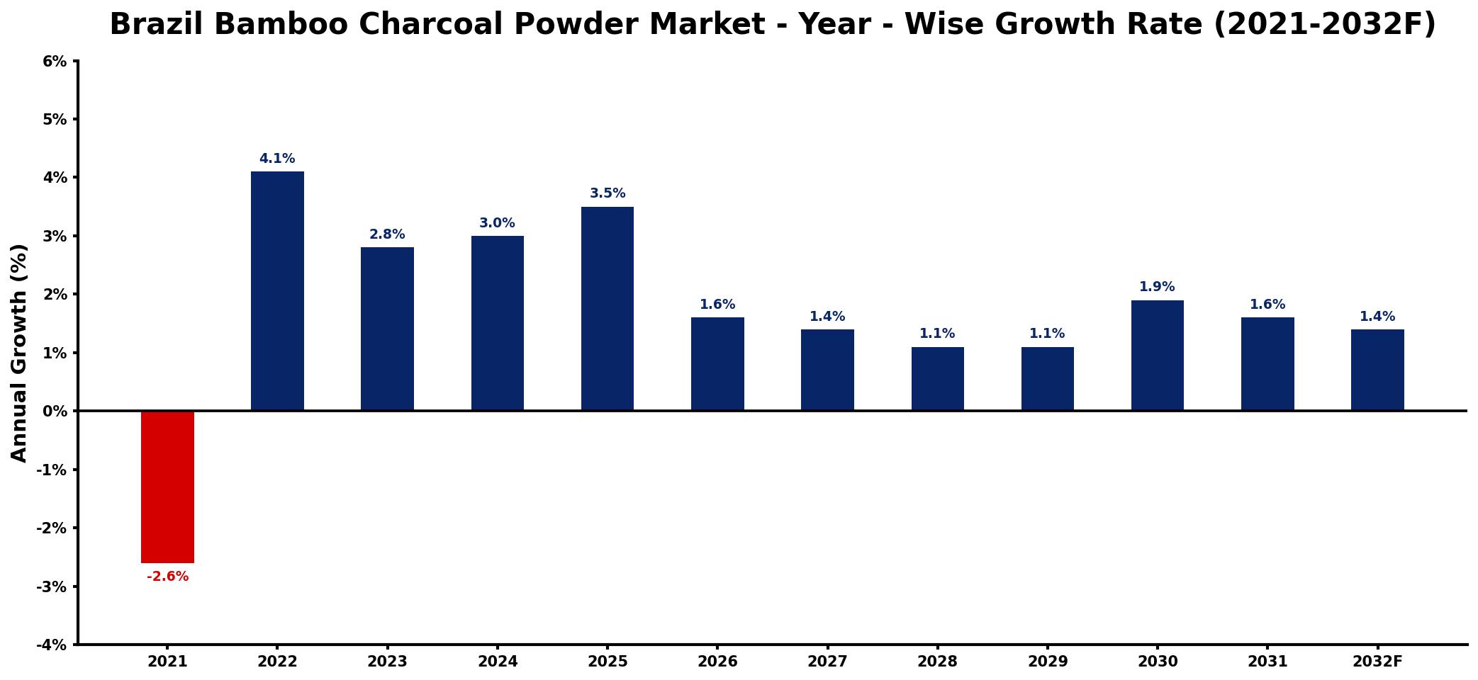 Brazil Bamboo Charcoal Powder Market Year-wise Growth Rate and Key Drivers